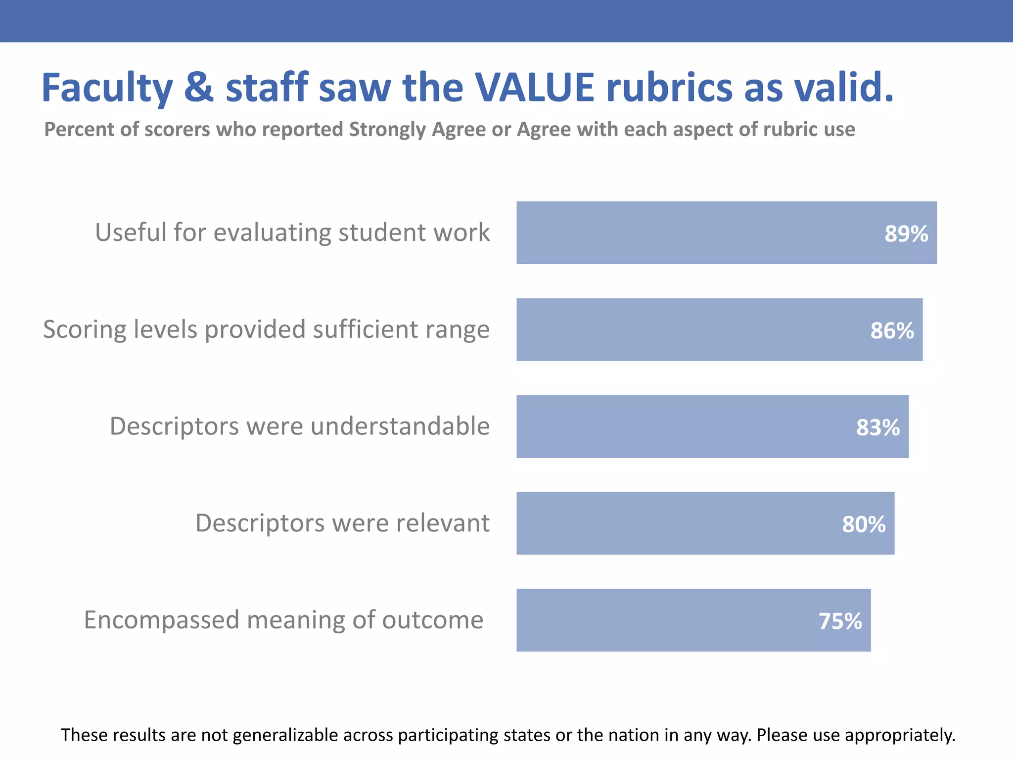 Faculty & staff saw the VALUE rubrics as valid.
Percent of scorers who reported Strongly Agree or Agree with each aspect of rubric use
75%
80%
83%
86%
89%
Encompassed meaning of outcome
Descriptors were relevant
Descriptors were understandable
Scoring levels provided sufficient range
Useful for evaluating student work
These results are not generalizable across participating states or the nation in any way. Please use appropriately.
 