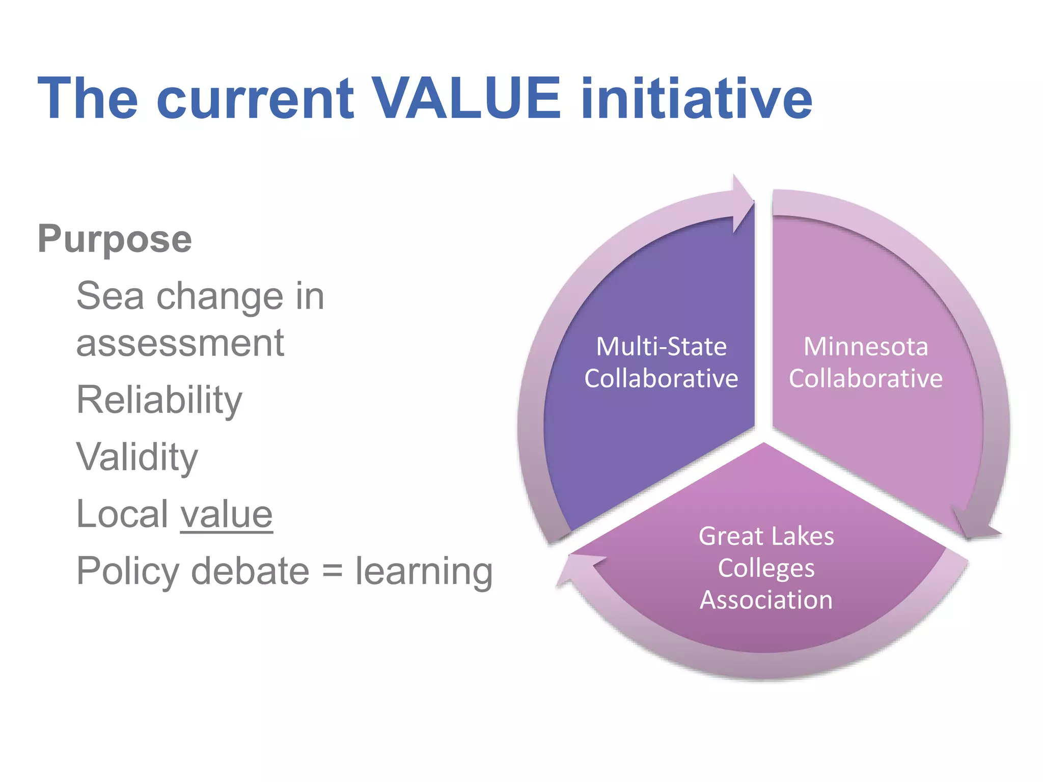 Minnesota
Collaborative
Great Lakes
Colleges
Association
Multi-State
Collaborative
The current VALUE initiative
Purpose
Sea change in
assessment
Reliability
Validity
Local value
Policy debate = learning
 