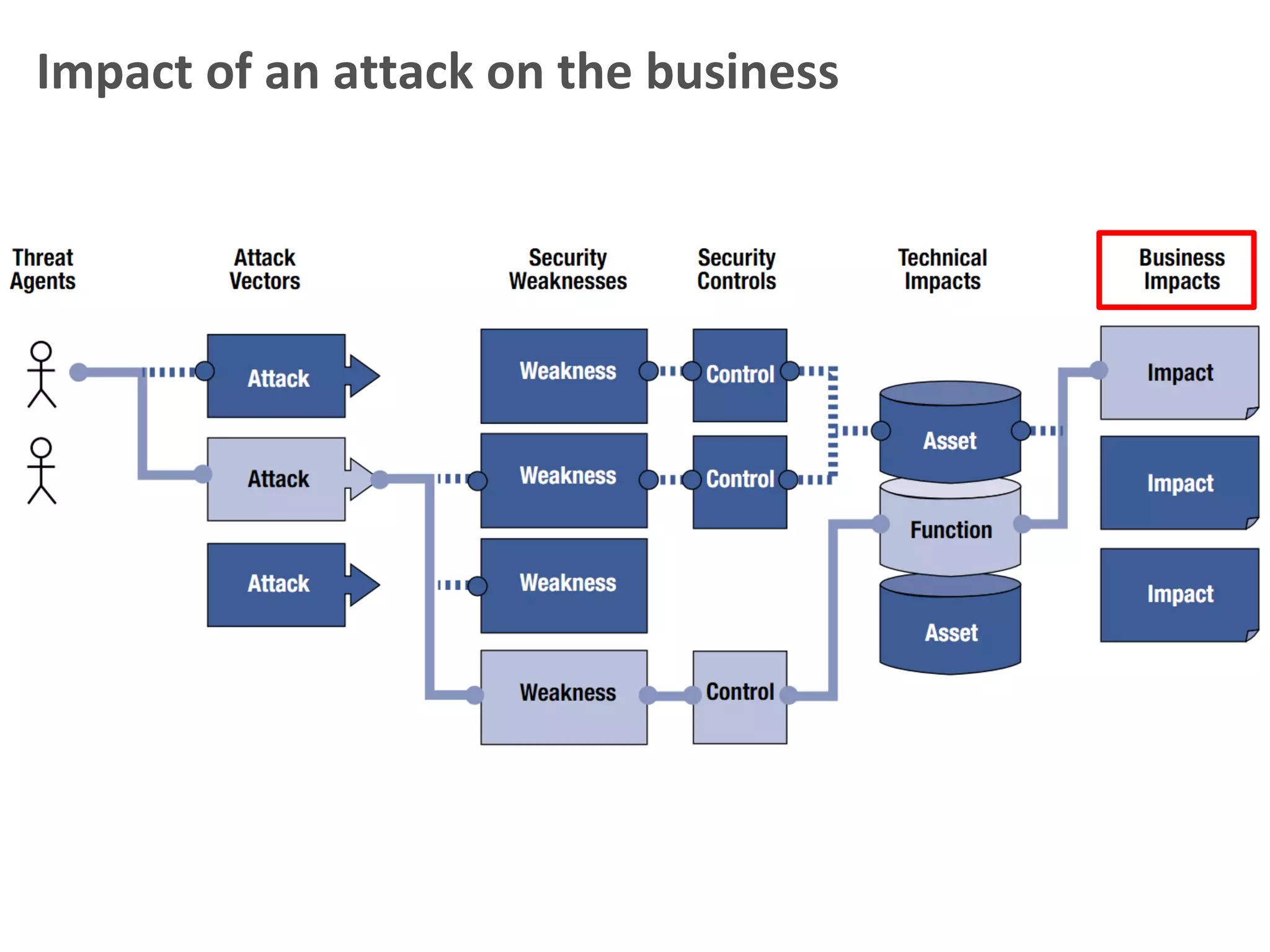 Impact of an attack on the business
 