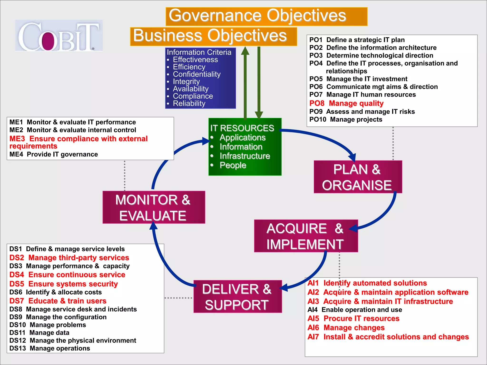 Governance Objectives
                                     Business Objectives                  PO1 Define a strategic IT plan
                                                                          PO2 Define the information architecture
                                          Information Criteria            PO3 Determine technological direction
                                          • Effectiveness
                                                                          PO4 Define the IT processes, organisation and
                                          • Efficiency
                                                                              relationships
                                          • Confidentiality
                                          • Integrity                     PO5 Manage the IT investment
                                          • Availability                  PO6 Communicate mgt aims & direction
                                          • Compliance                    PO7 Manage IT human resources
                                          • Reliability                   PO8 Manage quality
                                                                          PO9 Assess and manage IT risks
ME1 Monitor & evaluate IT performance                                     PO10 Manage projects
ME2 Monitor & evaluate internal control                IT RESOURCES
ME3 Ensure compliance with external                    • Applications
requirements                                           • Information
ME4 Provide IT governance                              • Infrastructure
                                                       • People
                                                                               PLAN &
                                                                              ORGANISE
                                MONITOR &
                                EVALUATE
                                                                    ACQUIRE &
DS1 Define & manage service levels                                  IMPLEMENT
DS2 Manage third-party services
DS3 Manage performance & capacity
DS4 Ensure continuous service
DS5 Ensure systems security                                               AI1 Identify automated solutions
DS6 Identify & allocate costs                       DELIVER &             AI2 Acquire & maintain application software
DS7 Educate & train users                                                 AI3 Acquire & maintain IT infrastructure
DS8 Manage service desk and incidents               SUPPORT               AI4 Enable operation and use
DS9 Manage the configuration                                              AI5 Procure IT resources
DS10 Manage problems                                                      AI6 Manage changes
DS11 Manage data
DS12 Manage the physical environment
                                                                          AI7 Install & accredit solutions and changes
DS13 Manage operations
 