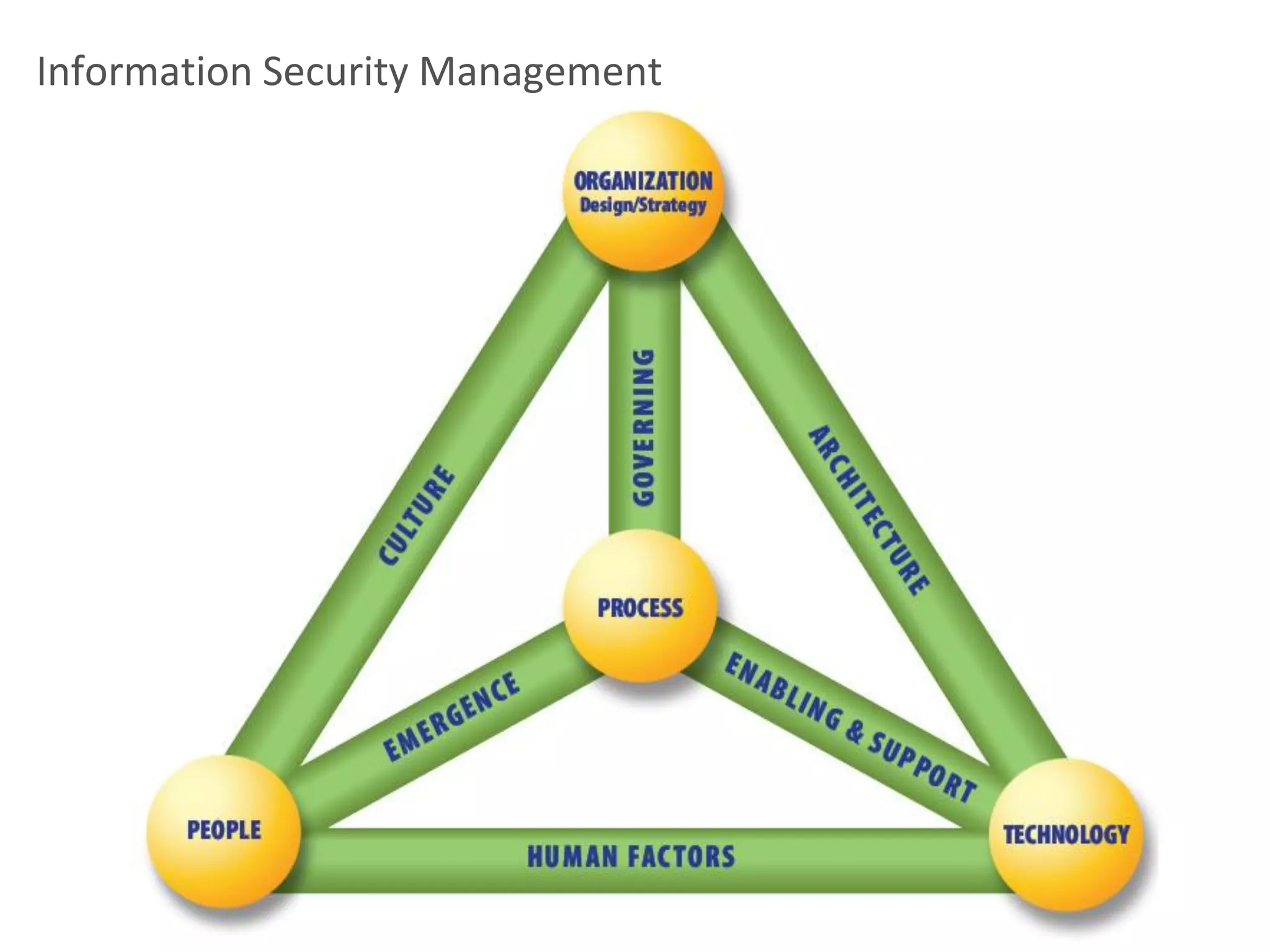 Information Security Management
 