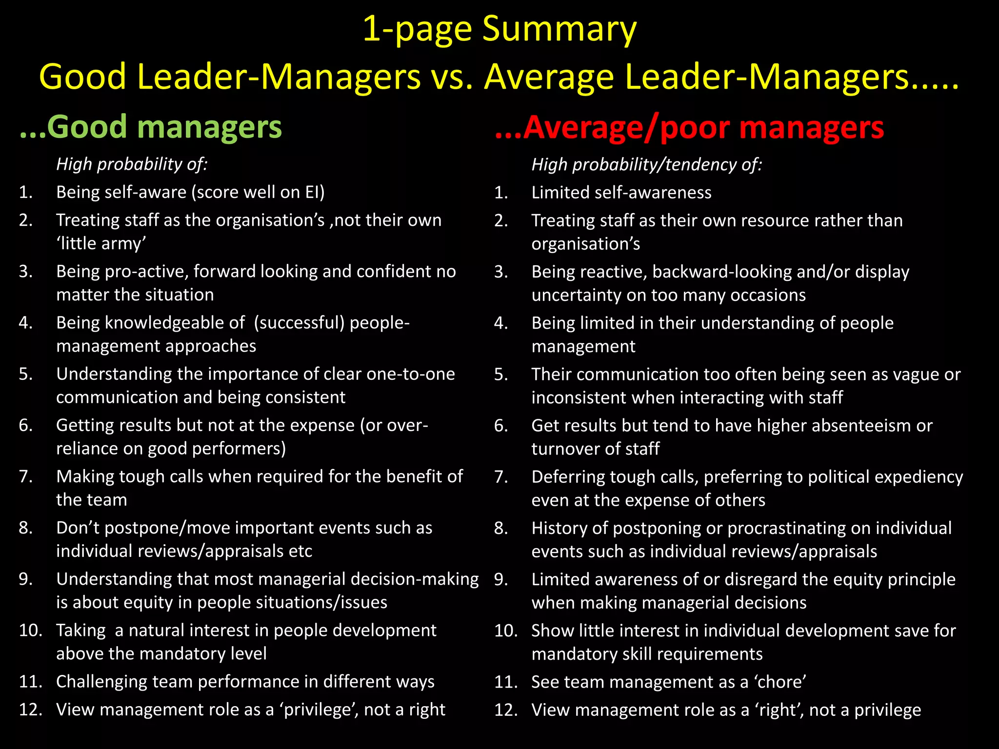 1-page Summary
Good Leader-Managers vs. Average Leader-Managers.....
...Good managers

...Average/poor managers

High probability of:
1. Being self-aware (score well on EI)
2. Treating staff as the organisation’s ,not their own
‘little army’
3. Being pro-active, forward looking and confident no
matter the situation
4. Being knowledgeable of (successful) peoplemanagement approaches
5. Understanding the importance of clear one-to-one
communication and being consistent
6. Getting results but not at the expense (or overreliance on good performers)
7. Making tough calls when required for the benefit of
the team
8. Don’t postpone/move important events such as
individual reviews/appraisals etc
9. Understanding that most managerial decision-making
is about equity in people situations/issues
10. Taking a natural interest in people development
above the mandatory level
11. Challenging team performance in different ways
12. View management role as a ‘privilege’, not a right

High probability/tendency of:
1. Limited self-awareness
2. Treating staff as their own resource rather than
organisation’s
3. Being reactive, backward-looking and/or display
uncertainty on too many occasions
4. Being limited in their understanding of people
management
5. Their communication too often being seen as vague or
inconsistent when interacting with staff
6. Get results but tend to have higher absenteeism or
turnover of staff
7. Deferring tough calls, preferring to political expediency
even at the expense of others
8. History of postponing or procrastinating on individual
events such as individual reviews/appraisals
9. Limited awareness of or disregard the equity principle
when making managerial decisions
10. Show little interest in individual development save for
mandatory skill requirements
11. See team management as a ‘chore’
12. View management role as a ‘right’, not a privilege

 