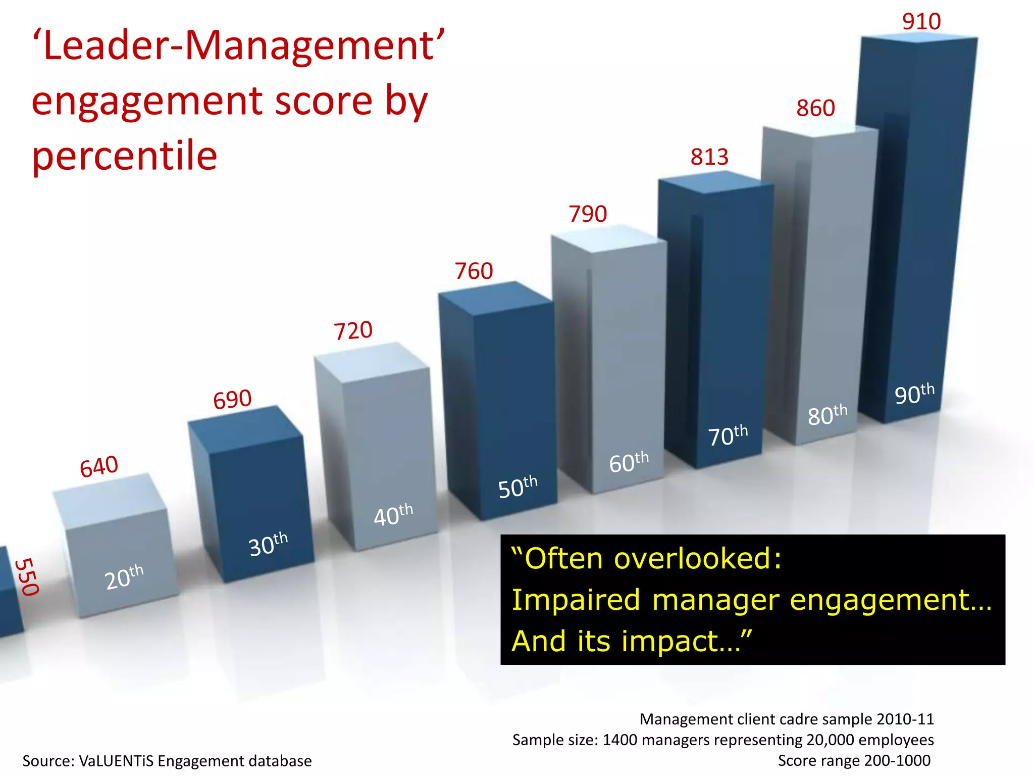 910

‘Leader-Management’
engagement score by
percentile

860
813
790

760

“Often overlooked:
Impaired manager engagement…
And its impact…”

Source: VaLUENTiS Engagement database

Management client cadre sample 2010-11
Sample size: 1400 managers representing 20,000 employees
Score range 200-1000

 
