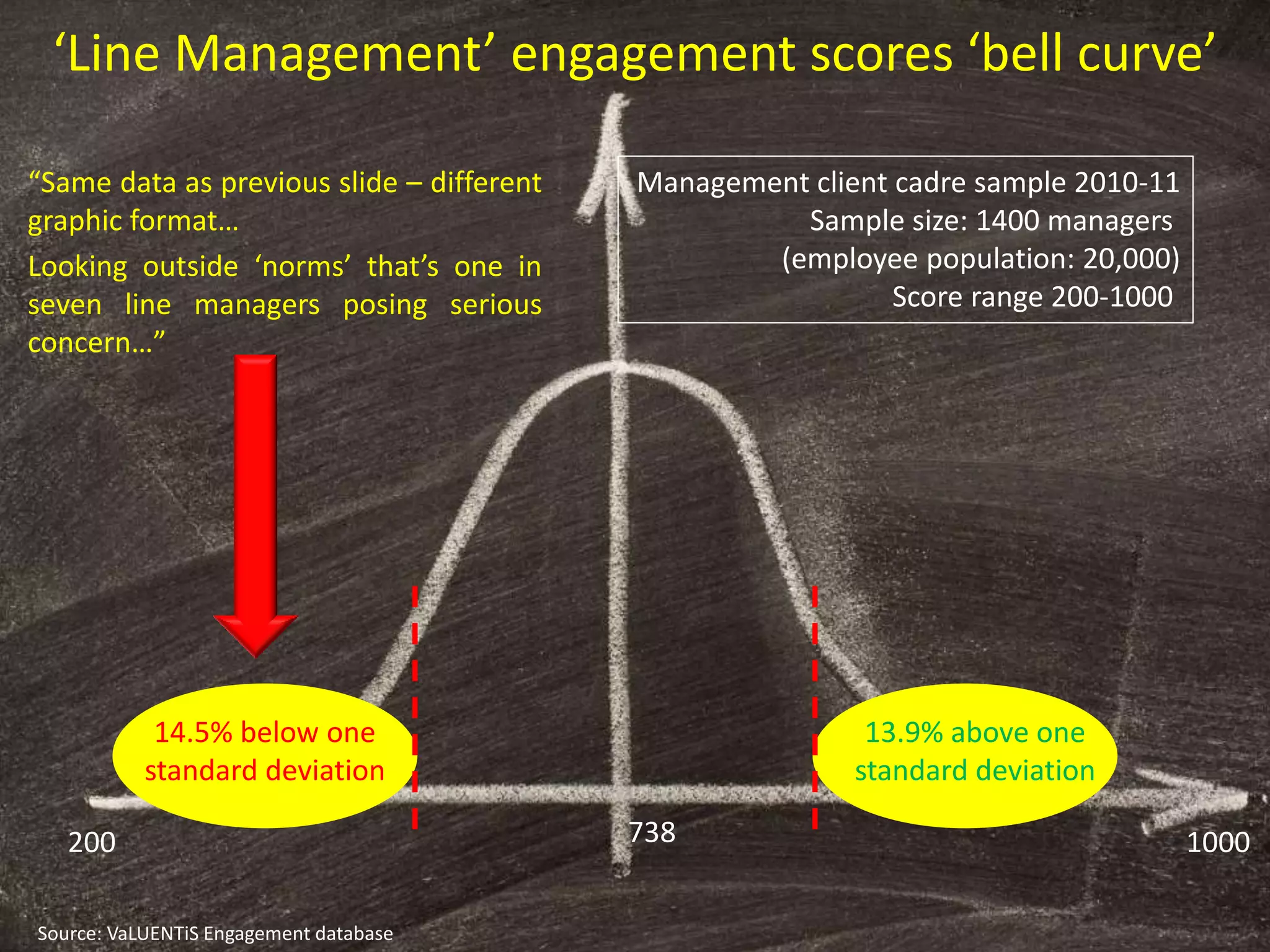 ‘Line Management’ engagement scores ‘bell curve’
“Same data as previous slide – different
graphic format…
Looking outside ‘norms’ that’s one in
seven line managers posing serious
concern…”

Management client cadre sample 2010-11
Sample size: 1400 managers
(employee population: 20,000)
Score range 200-1000

14.5% below one
standard deviation
200
Source: VaLUENTiS Engagement database

13.9% above one
standard deviation
738

1000

 