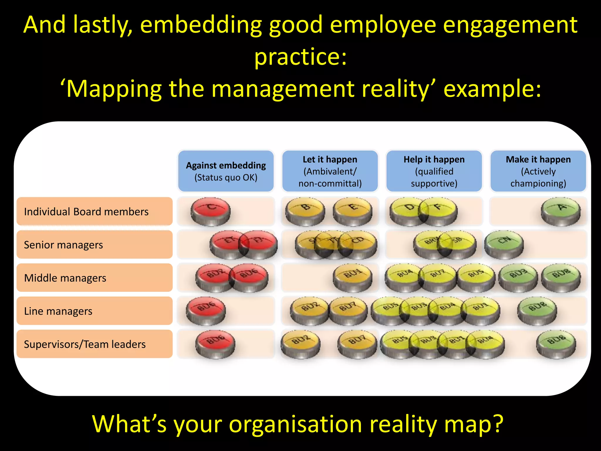 And lastly, embedding good employee engagement
practice:
‘Mapping the management reality’ example:
Against embedding
(Status quo OK)

Let it happen
(Ambivalent/
non-committal)

Help it happen
(qualified
supportive)

Individual Board members
Senior managers
Middle managers
Line managers
Supervisors/Team leaders

What’s your organisation reality map?

Make it happen
(Actively
championing)

 