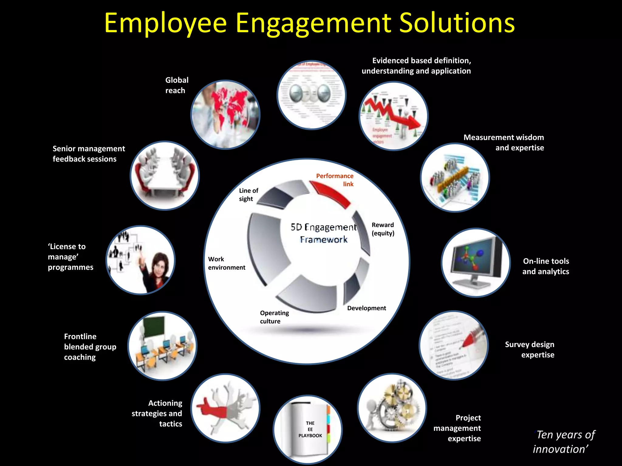Employee Engagement Solutions
Evidenced based definition,
understanding and application
Global
reach

Measurement wisdom
and expertise

Senior management
feedback sessions
Performance
link

Line of
sight

Reward
(equity)

‘License to
manage’
programmes

Work
environment

On-line tools
and analytics

Development

Operating
culture

Frontline
blended group
coaching

Survey design
expertise

Actioning
strategies and
tactics

THE
EE
PLAYBOOK

Project
management
expertise

‘Ten years of
innovation’

 
