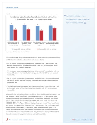 The Value of Advice




Figure 9
                                                                                                                       Advised investors are more
          More Comfortable, More Conﬁdent, Better Outlook with Advice
                      (% of respondents who agree - 6 to 10 on a 10-point scale)                                       conﬁdent about their future than

            74
                                                                                                                       non-advised households.
                                         72                                                     71
                                                                    69

                                                                                                         57
                      52                         53
                                                                            47




     I feel confident that I will   I am satisfied with my   I am comfortable with the A year from now, I will be
       have enough money to           household's current       amount of debt I am    financially better off than I
         retire comfortably            financial situation           carrying                    am today



                  Households with an Advisor                             Households with no Advisor

Source: Ipsos Reid Canadian Financial Monitor




The Ipsos Reid CFM study conﬁrmed that advised clients are more comfortable, more
conﬁdent and have better outlooks than non-advised clients:

   74% of advised households agreed with the statement that “I feel conﬁdent that I
    will have enough money to retire comfortably”. Only 52% of non-advised house
    holds agreed with the same statement;


   72% of advised households agreed with the statement that “I am satisﬁed with my
    household’s current ﬁnancial situation, compared with only 53% for non-advised
    households;


   69% of advised households agreed with the statement that “I am comfortable with
    the amount of debt that I am carrying”, compared with only 47% for non-advised
    households; and


   71% of advised households agreed with the statement that “A year from now, I will
    be ﬁnancially better off than I am today”, compared to only 57% of non-advised
    households.


Is it possible that advised populations tend to be dominated by wealthy investors, and
that wealth is a better predictor of conﬁdence than advice? To test this, we asked
Ipsos to compare the attitudinal responses of households in the lowest two wealth
groups in the sample – those with less than $100,000 in net worth and those with
$100,000 - $250,000. Figure 10 below displays the proportions of these households
who agreed strongly with the statement that “I feel conﬁdent that I will have enough
money to retire comfortably”. Even for the lower wealth segments of the CFM
sample the conﬁdence gap is wide between advised and non-advised respondents;
households with advice are at least twice as likely to indicate strong conﬁdence that
they will retire comfortably relative to non-advised households.



         The Investment Funds Institute of Canada                                                                             2010 Value of Advice Report 10
 