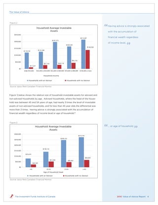 The Value of Advice




Figure 2
                                                                                                                     Having advice is strongly associated
                                  Household Average Investable
                                            Assets                                                                   with the accumulation of
    $250,000

                                                                                               $214,587
                                                                                                                     ﬁnancial wealth regardless
                                                       $197,273
    $200,000
                                                                                                                     of income level...
                                                                           $164,542
                                                                                                          $138,358
    $150,000
                                   $125,348
                $119,318


    $100,000



                                                                                  $44,103
     $50,000
                                           $27,104             $29,119
                       $11,227

           $0
                Under $35,000     $35,000 to $54,999 $55,000 to $69,999 $70,000 to $99,999    $100,000 or more


                                           Household Income

                      Households with an Advisor                           Households with no Advisor


Source: Ipsos Reid Canadian Financial Monitor



Figure 3 below shows the relative size of household investable assets for advised and
non-advised households by age. Advised households, where the head of the house-
hold was between 45 and 54 years of age, had nearly 3 times the level of investable
assets of non-advised households, and for less than 45 year olds the differential was
more than 3 times. Having advice is strongly associated with the accumulation of
ﬁnancial wealth regardless of income level or age of household.4



Figure 3

                                Household Average Investable                                                         ... or age of household.
                                          Assets
     $300,000
                                                                                             $272,761

                                                                  $246,752
     $250,000



     $200,000


                                          $140,155
     $150,000

                  $79,074
     $100,000
                                                                                                        $66,064
                                                     $51,649                 $46,462
      $50,000
                             $24,787


           $0
                       <45                     45-54                     55-64                    >=65

                                           Age of Household Head

                       Households with an Advisor                        Households with no Advisor

Source: Ipsos Reid Canadian Financial Monitor




     The Investment Funds Institute of Canada                                                                                2010 Value of Advice Report 4
 