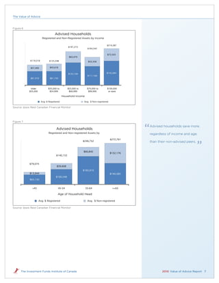 The Value of Advice



Figure 6

                                    Advised Households
                         Registered and Non-Registered Assets by Income

                                                                                $214,587
                                                $197,273
                                                                $164,542


                                                                                 $72,503
                                                 $65,079
             $119,318          $125,348                          $53,358


             $37,400            $43,618


                                                $132,194                        $142,084
                                                                $111,184
             $81,918            $81,730




             Under            $35,000 to        $55,000 to      $70,000 to       $100,000
            $35,000            $54,999           $69,999         $99,999          or more

                                            Household Income

                        Avg. $ Registered                    Avg. $ Non-registered

Source: Ipsos Reid Canadian Financial Monitor




Figure 7
                                                                                                Advised households save more,
                                     Advised Households
                              Registered and Non-registered Assets by                           regardless of income and age,
                                                                                     $272,761
                                                             $246,752                           than their non-advised peers.


                                                             $60,842
                                                                                     $132,176
                                     $140,155



             $79,074
                                      $39,608
                                                             $185,910
             $13,944                                                                 $140,585
                                     $100,548
             $65,130


               <45                     45-54                   55-64                  >=65

                                       Age of Household Head

                      Avg. $ Registered                         Avg. $ Non-registered

Source: Ipsos Reid Canadian Financial Monitor




      The Investment Funds Institute of Canada                                                         2010 Value of Advice Report 7
 