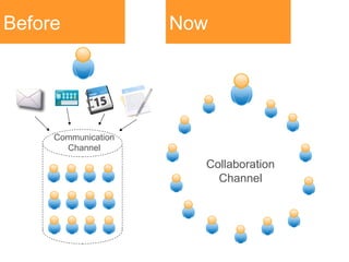 Value Of Communities | PPT