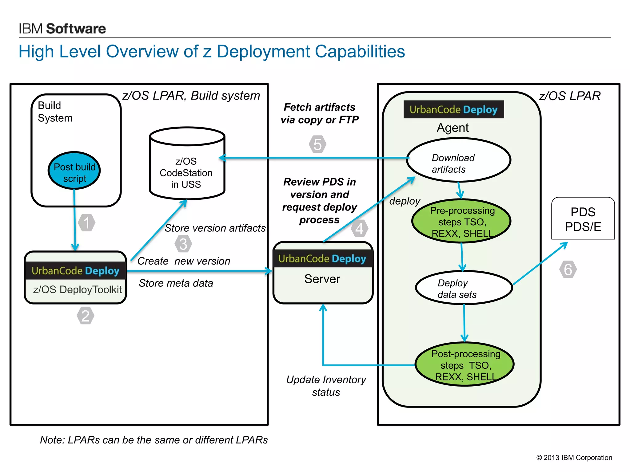 © 2013 IBM Corporation 
Build System 
Post build script 
z/OS DeployToolkit 
Create new version 
z/OS 
CodeStation 
in USS 
Server 
Agent 
Download artifacts 
Review PDS in version and request deploy process 
Pre-processing steps TSO, REXX, SHELL 
Deploy data sets 
PDS 
PDS/E 
Update Inventory status 
High Level Overview of z Deployment Capabilities 
z/OS LPAR, Build system 
z/OS LPAR 
Note: LPARs can be the same or different LPARs 
Store meta data 
Store version artifacts 
Fetch artifacts via copy or FTP 
Post-processing steps TSO, REXX, SHELL 
deploy 
1 
2 
3 
4 
5 
6  