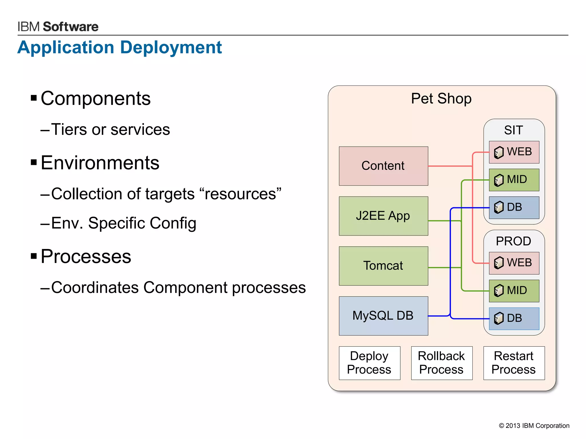 © 2013 IBM Corporation 
Application Deployment 
Components 
–Tiers or services 
Environments 
–Collection of targets “resources” 
–Env. Specific Config 
Processes 
–Coordinates Component processes 
Pet ShopContentJ2EE AppMySQL DBSITWEBMIDDBPRODWEBMIDDBTomcatDeploy ProcessRollback ProcessRestart Process  