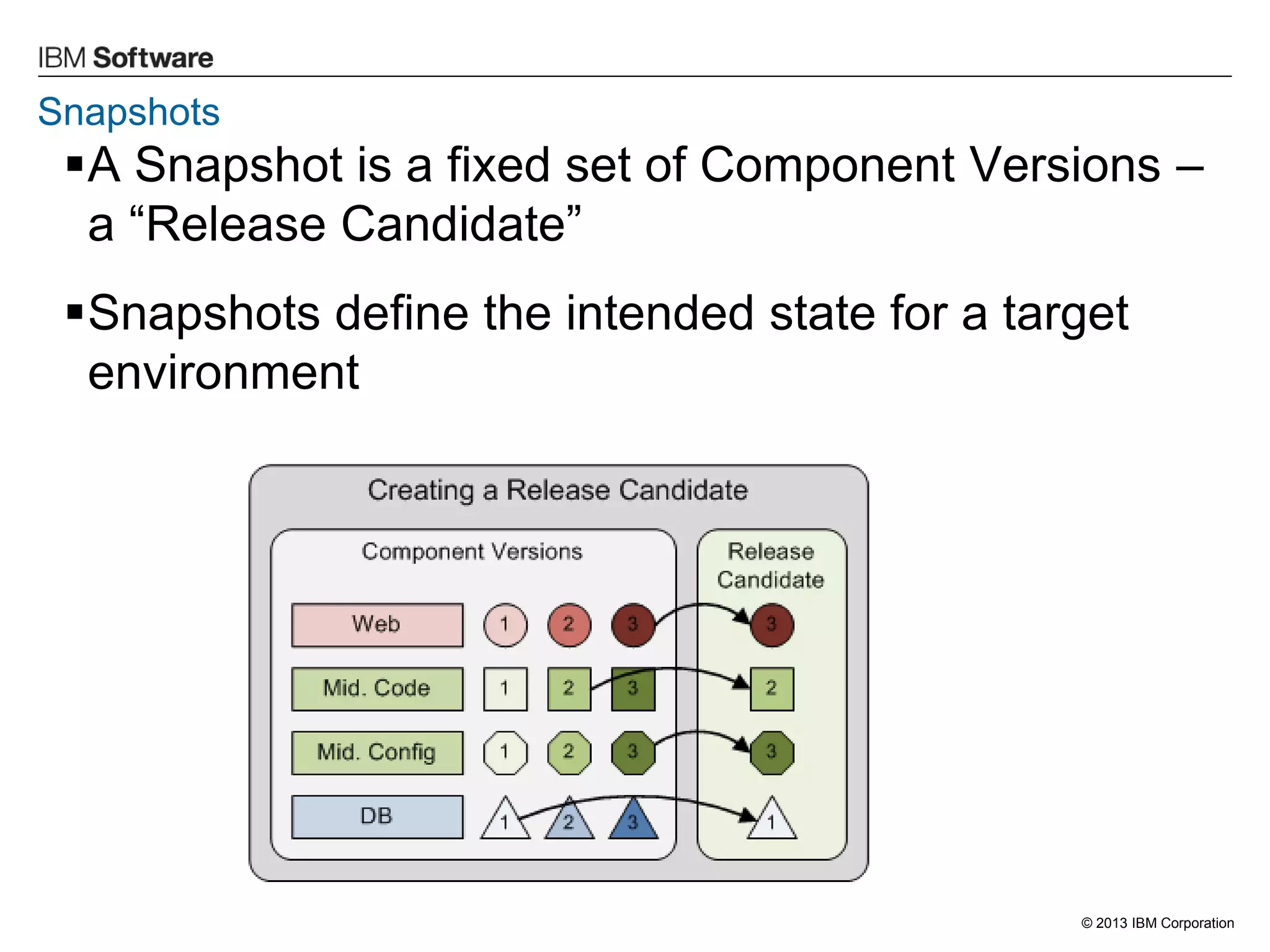 © 2013 IBM Corporation 
Snapshots 
A Snapshot is a fixed set of Component Versions – a “Release Candidate” 
Snapshots define the intended state for a target environment  