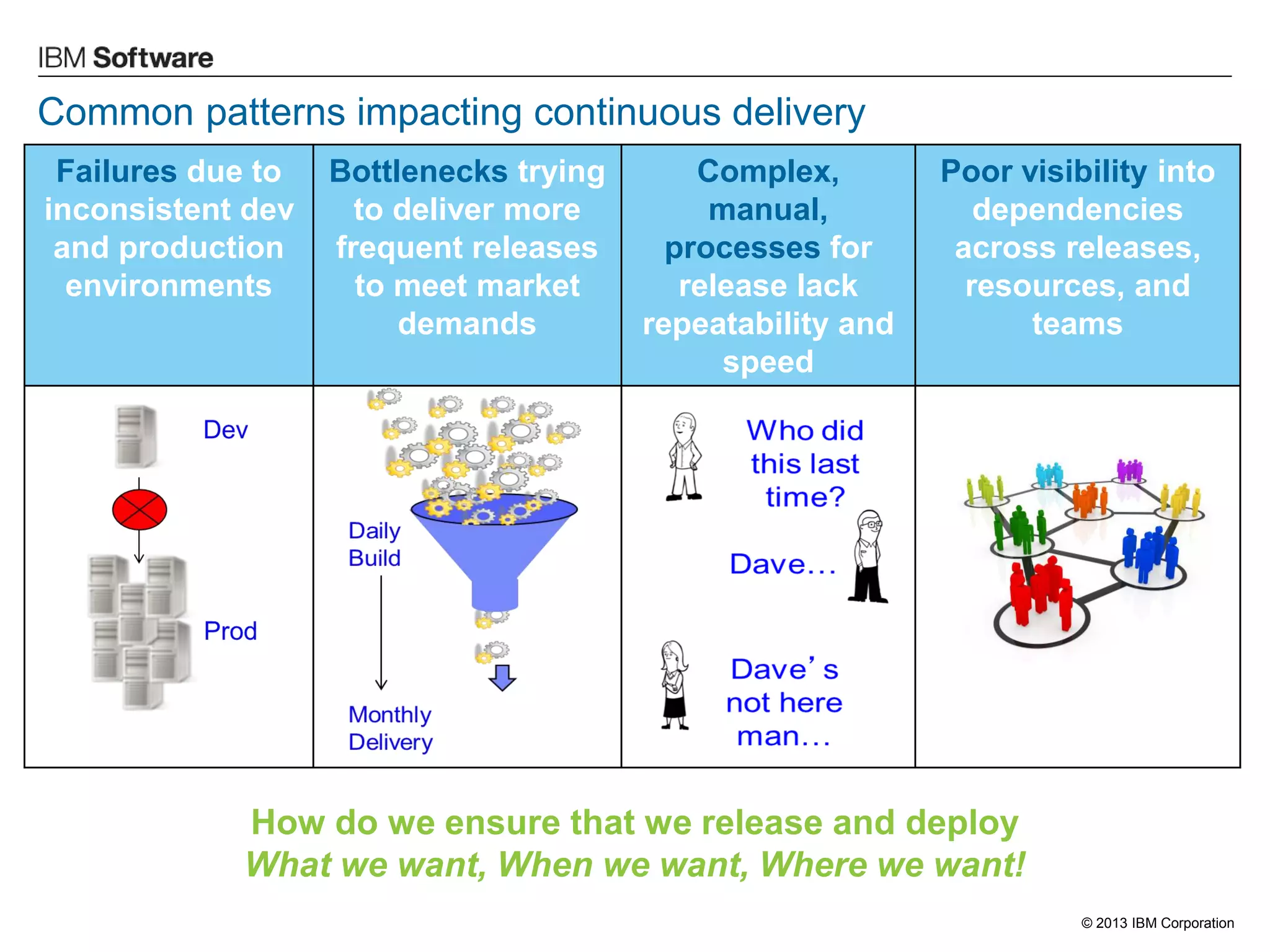 © 2013 IBM Corporation 
Common patterns impacting continuous delivery 
Failures due to inconsistent dev and production environments 
Bottlenecks trying to deliver more frequent releases to meet market demands 
Complex, manual, processes for release lack repeatability and speed 
Poor visibility into dependencies across releases, resources, and teams 
How do we ensure that we release and deploy 
What we want, When we want, Where we want!  