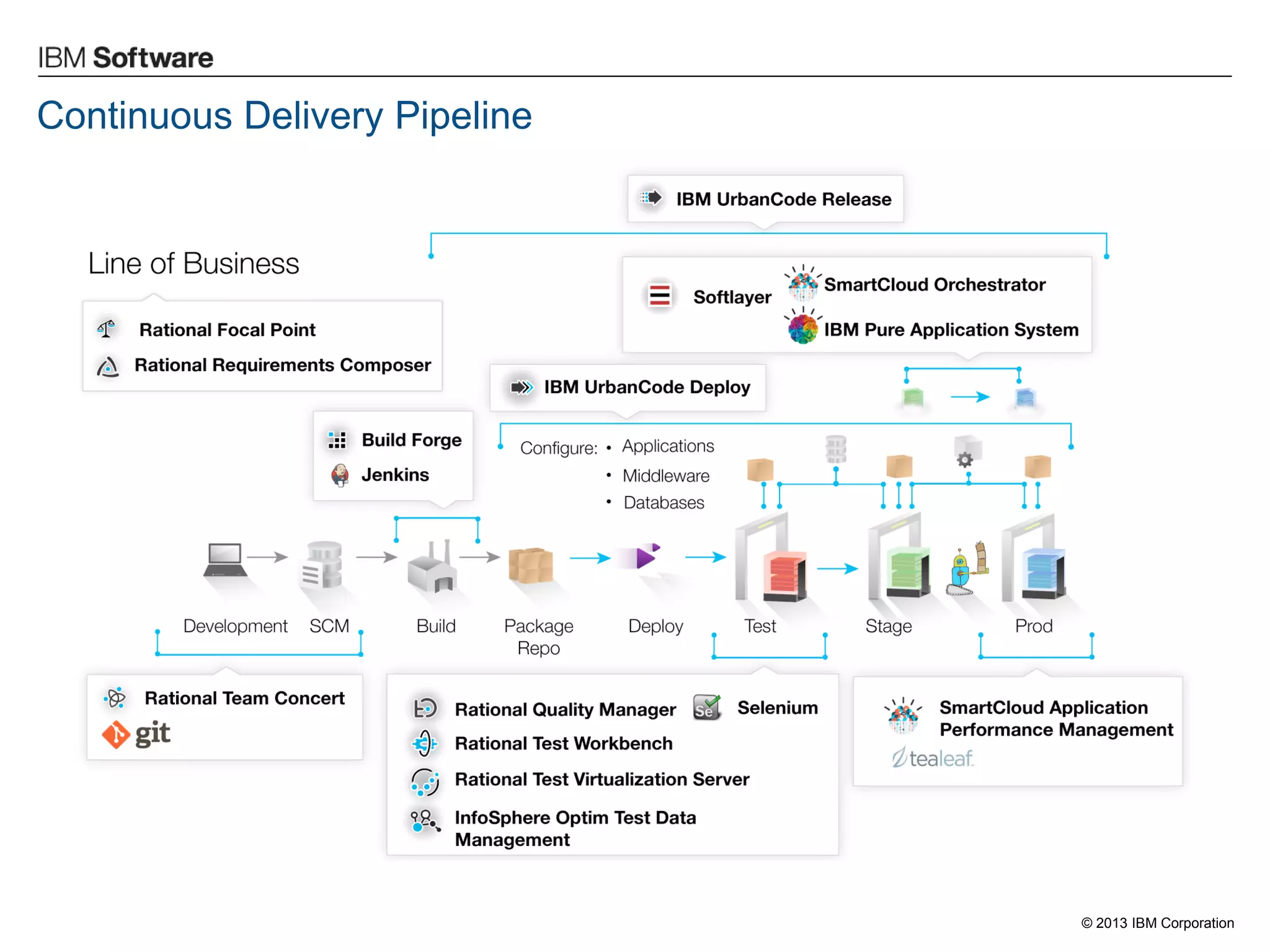 © 2013 IBM Corporation 
Continuous Delivery Pipeline  