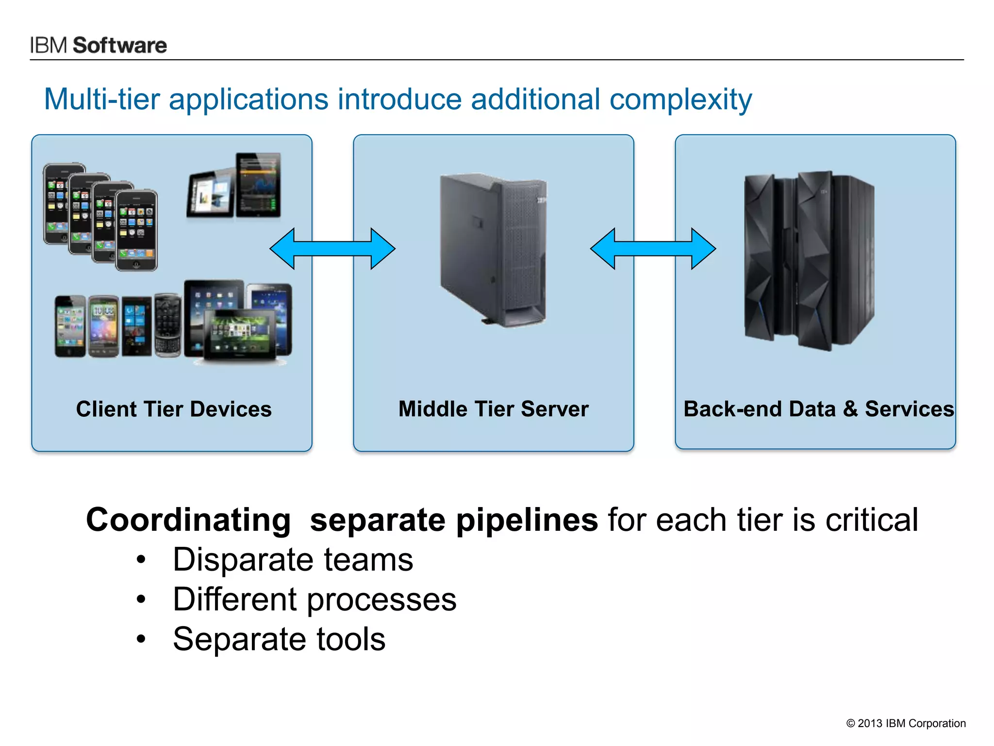 © 2013 IBM Corporation 
Multi-tier applications introduce additional complexity 
Middle Tier Server 
Client Tier Devices 
Back-end Data & Services 
Coordinating separate pipelines for each tier is critical 
•Disparate teams 
•Different processes 
•Separate tools  