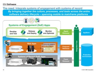 © 2013 IBM Corporation 
Systems of Engagement (SoE) Apps 
Rapid 
Releases AppStore 
Monitor 
and Optimize 
Release 
and Deploy 
Develop 
and Test 
Integration Test 
10 
Monitor 
and Optimize 
Develop 
and Test 
Web Apps 
Frequent 
Releases 
Production 
Environment 
Databases 
Systems of Record (SoR) Apps 
Fewer 
Releases 
Databases 
The need: Integrate systems of engagement with systems of record 
By bringing together the culture, processes, and tools across the entire 
software delivery lifecycle – spanning mobile to mainframe platforms 
 