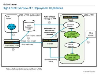 © 2013 IBM Corporation 
Build System 
Post build script 
z/OS DeployToolkit 
Create new version 
z/OS 
CodeStation 
in USS 
Server 
Agent 
Download artifacts 
Review PDS in version and request deploy process 
Pre-processing steps TSO, REXX, SHELL 
Deploy data sets 
PDS 
PDS/E 
Update Inventory status 
High Level Overview of z Deployment Capabilities 
z/OS LPAR, Build system 
z/OS LPAR 
Note: LPARs can be the same or different LPARs 
Store meta data 
Store version artifacts 
Fetch artifacts via copy or FTP 
Post-processing steps TSO, REXX, SHELL 
deploy 
1 
2 
3 
4 
5 
6  
