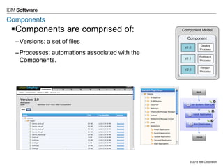 © 2013 IBM Corporation 
Components 
Components are comprised of: 
–Versions: a set of files 
–Processes: automations associated with the Components.  