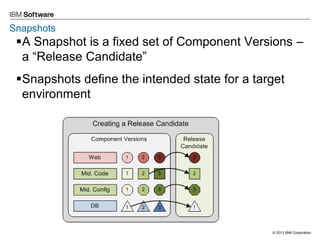 © 2013 IBM Corporation 
Snapshots 
A Snapshot is a fixed set of Component Versions – a “Release Candidate” 
Snapshots define the intended state for a target environment  