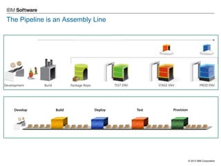 © 2013 IBM Corporation 
The Pipeline is an Assembly Line  