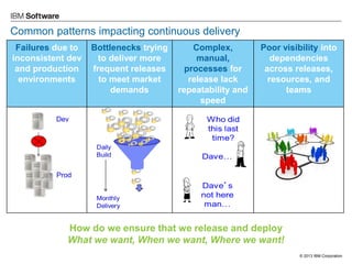 © 2013 IBM Corporation 
Common patterns impacting continuous delivery 
Failures due to inconsistent dev and production environments 
Bottlenecks trying to deliver more frequent releases to meet market demands 
Complex, manual, processes for release lack repeatability and speed 
Poor visibility into dependencies across releases, resources, and teams 
How do we ensure that we release and deploy 
What we want, When we want, Where we want!  