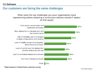 © 2013 IBM Corporation 
Our customers are facing the same challenges 
*Data based on UrbanCode customer survey  