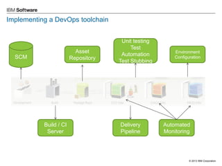 © 2013 IBM Corporation 
Implementing a DevOps toolchain 
SCM 
Build / CI Server 
Unit testing Test Automation Test Stubbing 
Delivery Pipeline 
Environment Configuration 
Automated Monitoring 
Asset Repository  