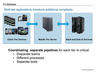 © 2013 IBM Corporation 
Multi-tier applications introduce additional complexity 
Middle Tier Server 
Client Tier Devices 
Back-end Data & Services 
Coordinating separate pipelines for each tier is critical 
•Disparate teams 
•Different processes 
•Separate tools  