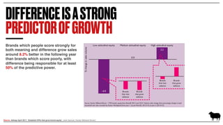 DIFFERENCEISASTRONG
PREDICTOROFGROWTH
Brands which people score strongly for
both meaning and difference grow sales
around 8.2% better in the following year
than brands which score poorly, with
difference being responsible for at least
50% of the predictive power.
Source: Admap April 2017, ‘Establish KPIs that grow brand equity’, Josh Samuel, Kantar Millward Brown’
 