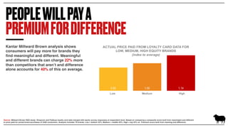 PEOPLEWILLPAYA
PREMIUMFORDIFFERENCE
Kantar Millward Brown analysis shows
consumers will pay more for brands they
find meaningful and different. Meaningful
and different brands can charge 22% more
than competitors that aren’t and difference
alone accounts for 40% of this on average.
Source: Millward Brown R&D study: Shopcom and FlyBuys loyatly card data merged with equity survey responses at respondent level. Based on comparing a composite score built from meaningful and different
to price paid for actual brand purchases of 2400 consumers. Analysis includes 79 brands. Low = bottom 25%, Medium = middle 50%, High = top 25% on Premium score built from meaning and difference
 
