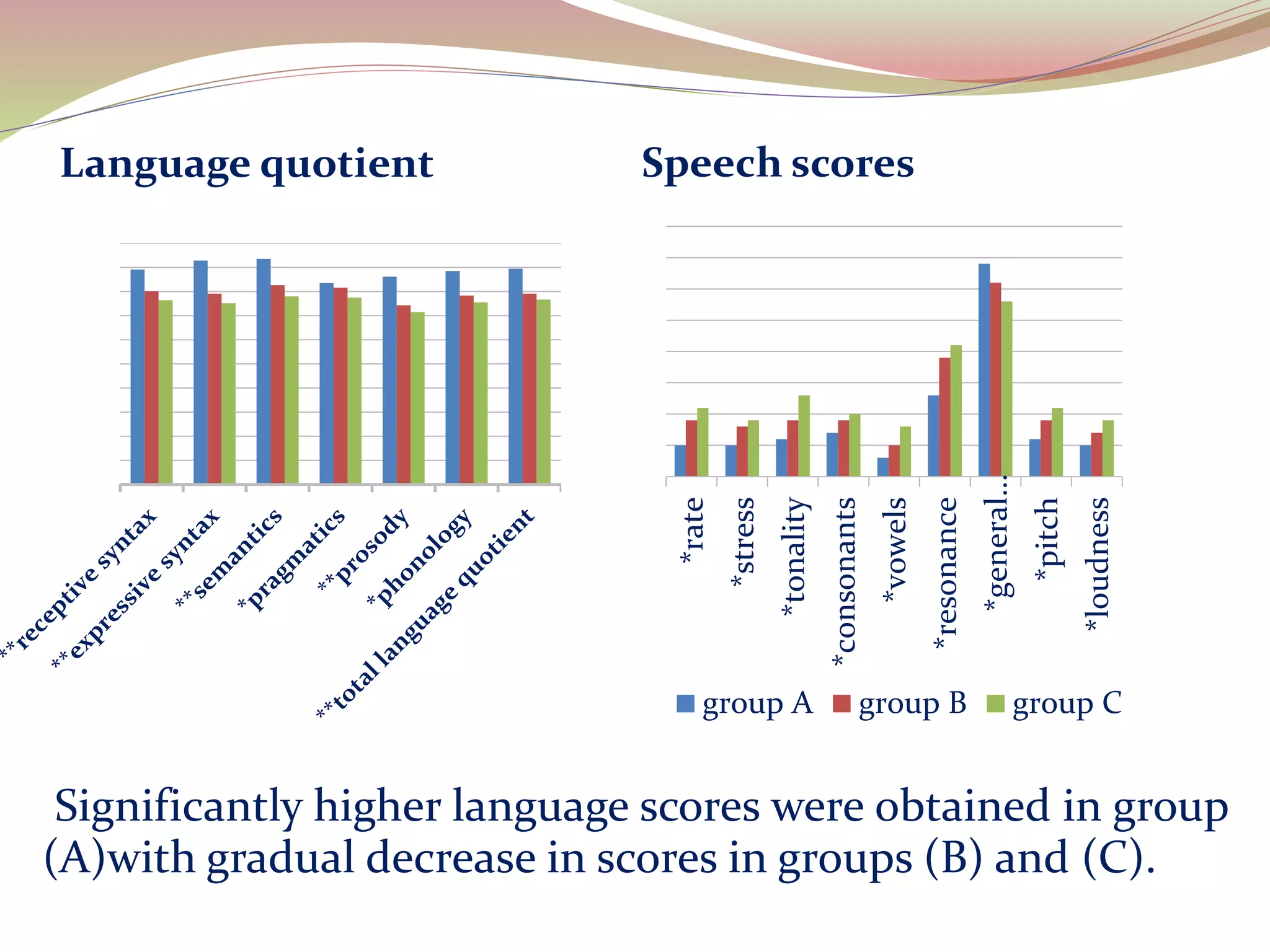 Significantly higher language scores were obtained in group
(A)with gradual decrease in scores in groups (B) and (C).
Language quotient Speech scores
*rate
*stress
*tonality
*consonants
*vowels
*resonance
*general…
*pitch
*loudness
group A group B group C
 