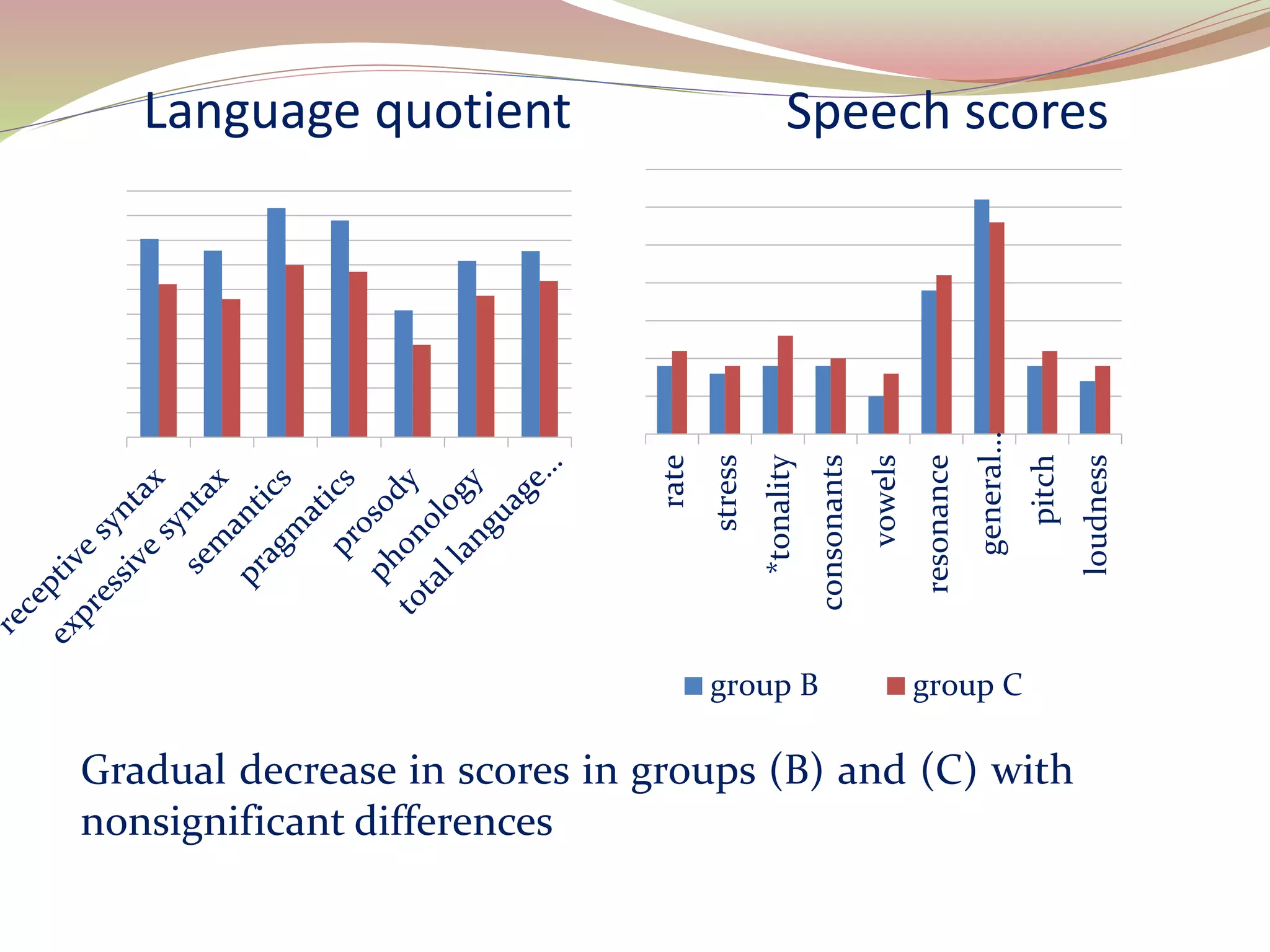 Language quotient
Gradual decrease in scores in groups (B) and (C) with
nonsignificant differences
Speech scores
rate
stress
*tonality
consonants
vowels
resonance
general…
pitch
loudness
group B group C
 