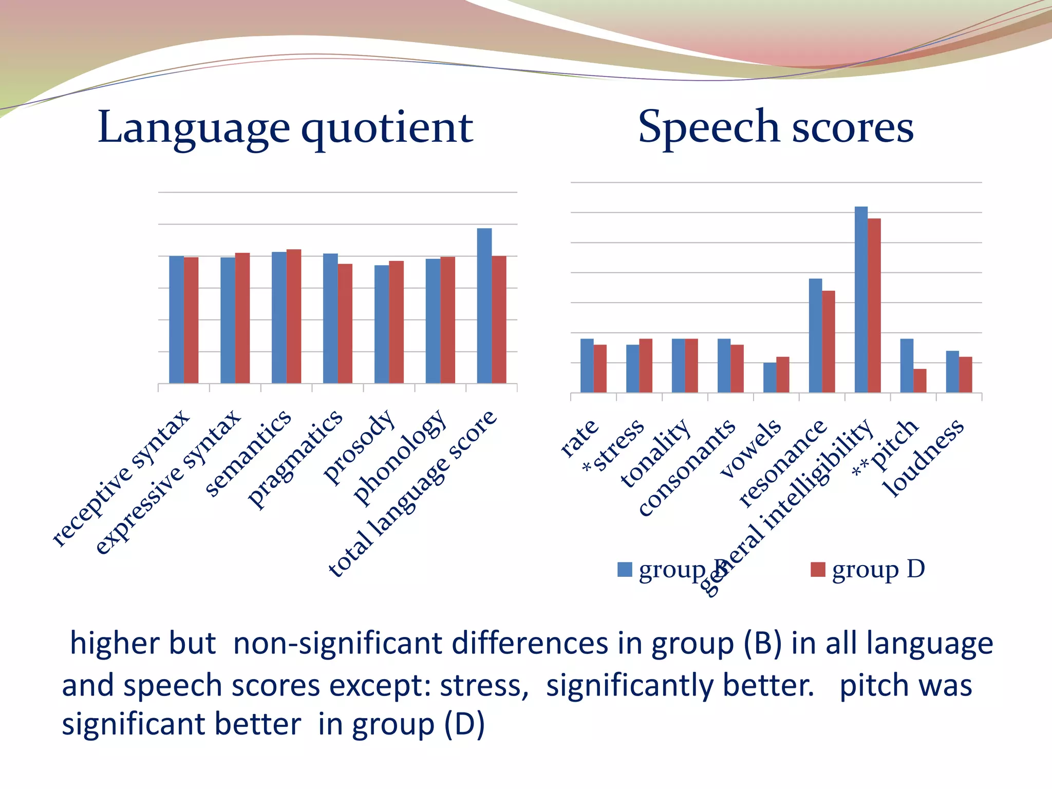 higher but non-significant differences in group (B) in all language
and speech scores except: stress, significantly better. pitch was
significant better in group (D)
Language quotient Speech scores
group B group D
 