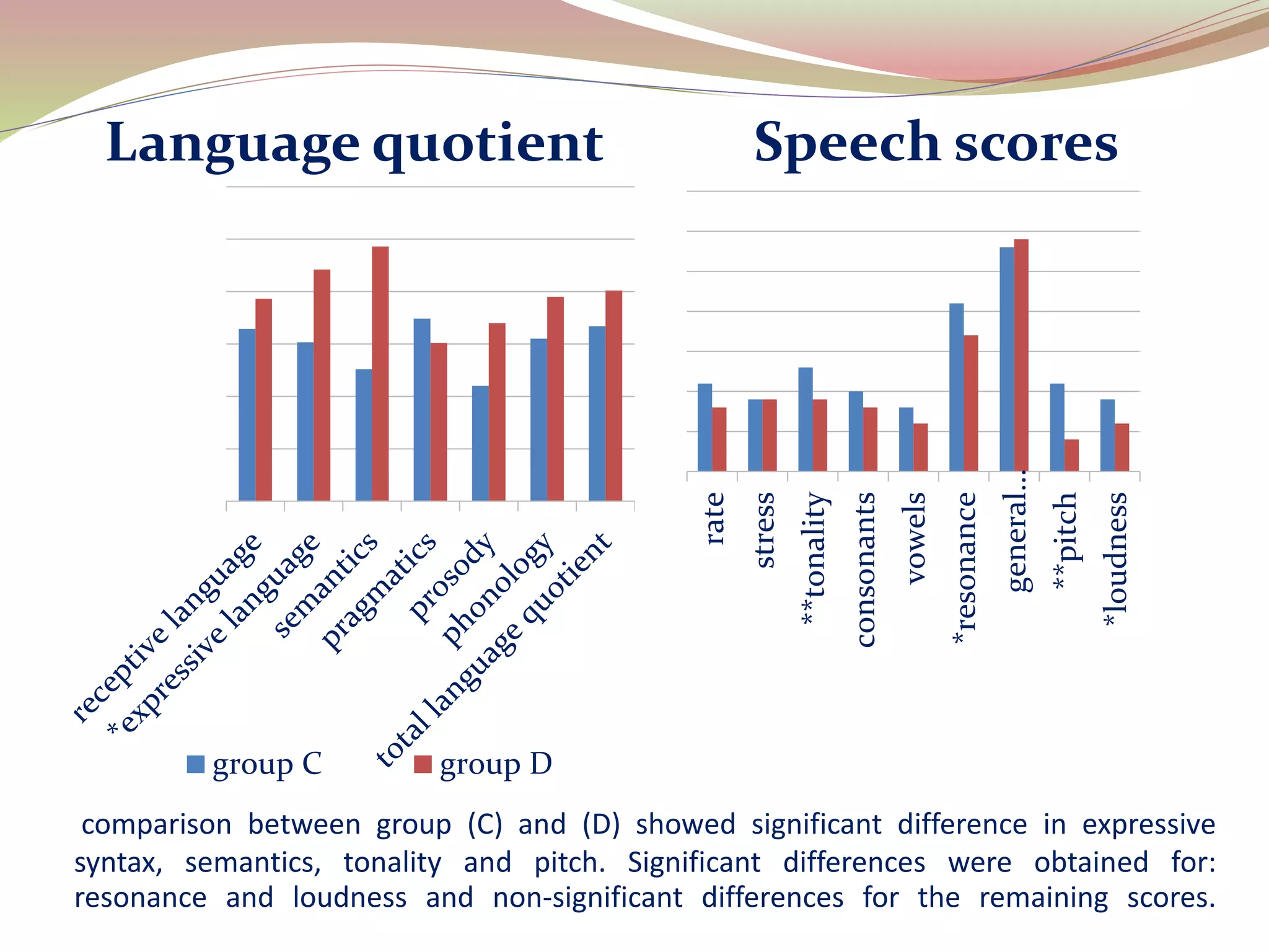 comparison between group (C) and (D) showed significant difference in expressive
syntax, semantics, tonality and pitch. Significant differences were obtained for:
resonance and loudness and non-significant differences for the remaining scores.
Language quotient Speech scores
group C group D
rate
stress
**tonality
consonants
vowels
*resonance
general…
**pitch
*loudness
 