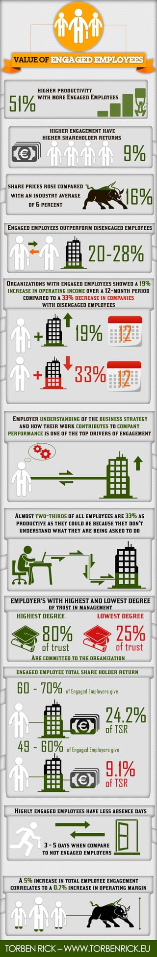 Infographic: The value of engaged employees