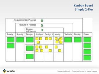 Kanban Board
 Simple 2-Tier
 