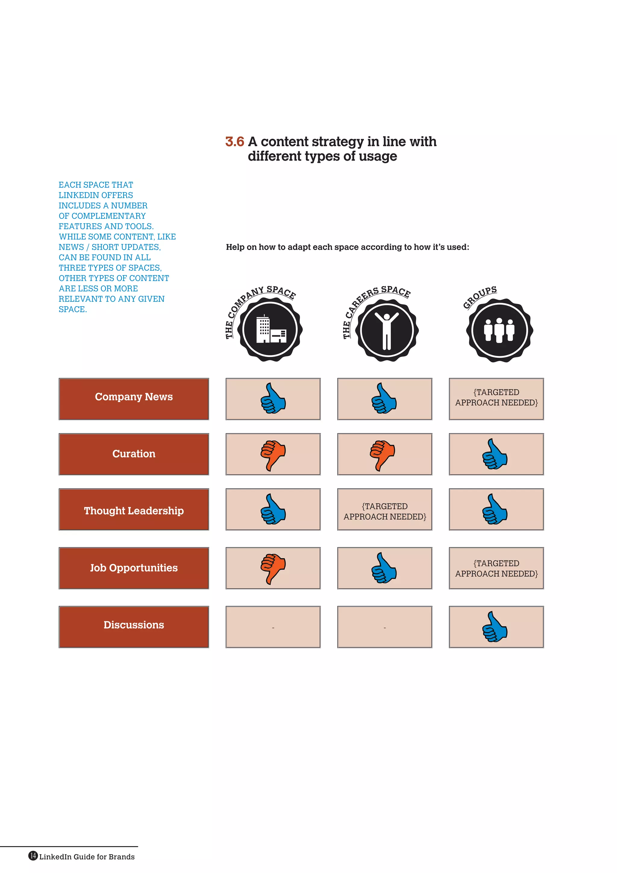 3.6  content strategy in line with
                                        A
                                        different types of usage
       EACH SPACE THAT
       LINKEDIN OFFERS
       INCLUDES A NUMBER
       OF COMPLEMENTARY
       FEATURES AND TOOLS.
       WHILE SOME CONTENT, LIKE
       NEWS / SHORT UPDATES,         Help on how to adapt each space according to how it’s used:
       CAN BE FOUND IN ALL
       THREE TYPES OF SPACES,
       OTHER TYPES OF CONTENT
       ARE LESS OR MORE                              Y SPACE                         SPACE                   S
                                                 N                              RS                      UP
       RELEVANT TO ANY GIVEN                  PA                           EE                      RO
                                       M




                                                                   R
       SPACE.




                                                                                             G
                                    TH E CO




                                                                T H E CA




                                                                                                {TARGETED
                 Company News                                                                APPROACH NEEDED}




                      Curation




                                                                    {TARGETED
              Thought Leadership                                 APPROACH NEEDED}




                                                                                                {TARGETED
                Job Opportunities                                                            APPROACH NEEDED}




                   Discussions                         -                             -




14 LinkedIn Guide for Brands
 