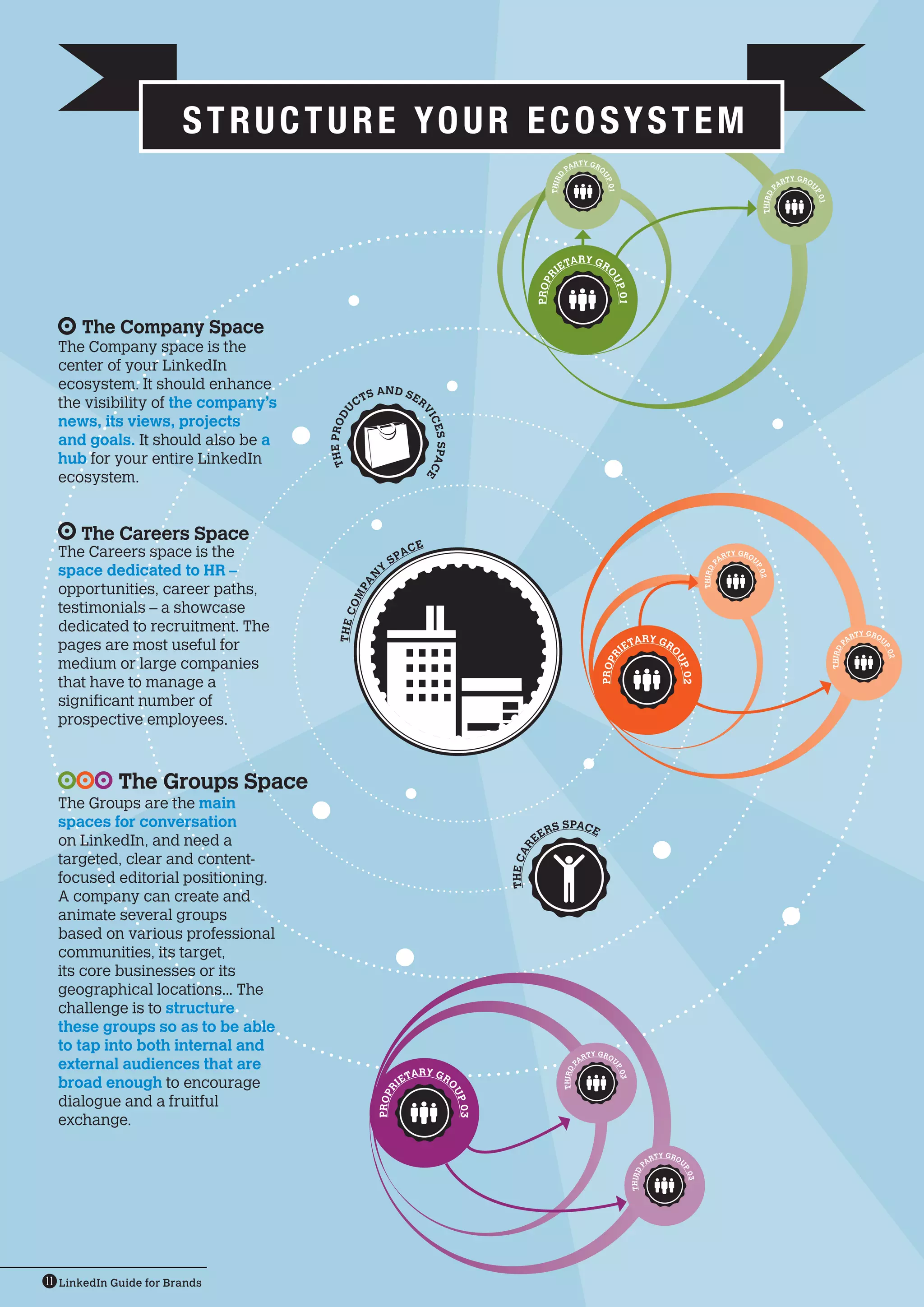 STRUCTURE YOUR ECOSYSTEM
                                                                                                                          R    TY GR
                                                                                                                       PA              O




                                                                                                                D
                                                                                                                                                                                                                                    T Y G RO




                                                                                                                                       UP
                                                                                                              THIR
                                                                                                                                                                                                                               AR              U




                                                                                                                                           01




                                                                                                                                                                                                                        P




                                                                                                                                                                                                                                               P0
                                                                                                                                                                                                                     TH I RD




                                                                                                                                                                                                                                                 1
                                                                                                                      TARY GR
                                                                                                                IE




                                                                                                                                           O
                                                                                                          R




                                                                                                                                           UP
                                                                                                         PROP




                                                                                                                                                  01
      The Company Space
  The Company space is the
  center of your LinkedIn
  ecosystem. It should enhance
                                                       S AND SER
  the visibility of the company’s                 CT
                                          U




  news, its views, projects                                              VI
                                    T H E PRO D




                                                                             CE
  and goals. It should also be a
                                                                             S S PAC

  hub for your entire LinkedIn
  ecosystem.
                                                                                     E




      The Careers Space                                                  E
  The Careers space is the                                          AC                                                                                                                                 TY G RO
                                                             SP                                                                                                                                   AR             U

  space dedicated to HR –                                Y




                                                                                                                                                                                           P




                                                                                                                                                                                                                 P0
                                                                                                                                                                                        TH I RD
                                                   N




                                                                                                                                                                                                                     2
                                                  A




  opportunities, career paths,
                                                  MP




  testimonials – a showcase
                                            CO




  dedicated to recruitment. The
                                         THE




                                                                                                                                                                                                                                                                    TY G RO
                                                                                                                                                       TARY GR                                                                                                 AR             U
  pages are most useful for                                                                                                                       IE




                                                                                                                                                                                                                                                        P




                                                                                                                                                                                                                                                                              P0
                                                                                                                                                                                                                                                     TH I RD
                                                                                                                                                                         O
                                                                                                                                           R




                                                                                                                                                                                                                                                                                  2
  medium or large companies
                                                                                                                                                                           UP
                                                                                                                                       PROP




  that have to manage a                                                                                                                                                         02

  significant number of
  prospective employees.



             The Groups Space
  The Groups are the main
  spaces for conversation                                                                                     RS
                                                                                                                     S PACE
  on LinkedIn, and need a                                                                                EE
                                                                                                 R
                                                                                              T H E CA




  targeted, clear and content-
  focused editorial positioning.
  A company can create and
  animate several groups
  based on various professional
  communities, its target,
  its core businesses or its
  geographical locations... The
  challenge is to structure
  these groups so as to be able
  to tap into both internal and                                                                                                     TY G RO
                                                                                                                               AR
  external audiences that are                                                                                                                 U
                                                                                                                        P




                                                                      A RY G R
                                                                                                                                              P0
                                                                                                                     TH I RD




  broad enough to encourage                                         ET
                                                                                                                                                  3




                                                                I
                                                                                    O
                                                          R




                                                                                         UP
                                                        PRO P




  dialogue and a fruitful
                                                                                         03




  exchange.

                                                                                                                                                                      TY G RO
                                                                                                                                                                 AR             U
                                                                                                                                                          P




                                                                                                                                                                                P0
                                                                                                                                                       TH I RD




                                                                                                                                                                                    3




11 LinkedIn Guide for Brands
 