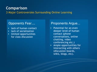 Comparison 3 Major Controversies Surrounding Oniine Learning lack of human contact lack of socialization limited opportunities for class discussion Opponents Fear... Proponents Argue... Potential for an even deeper level of human contact (phone conversations, online chatting, video conferencing etc.) Ample opportunities for interacting with others (discussion boards, wikis, blogs, etc). 