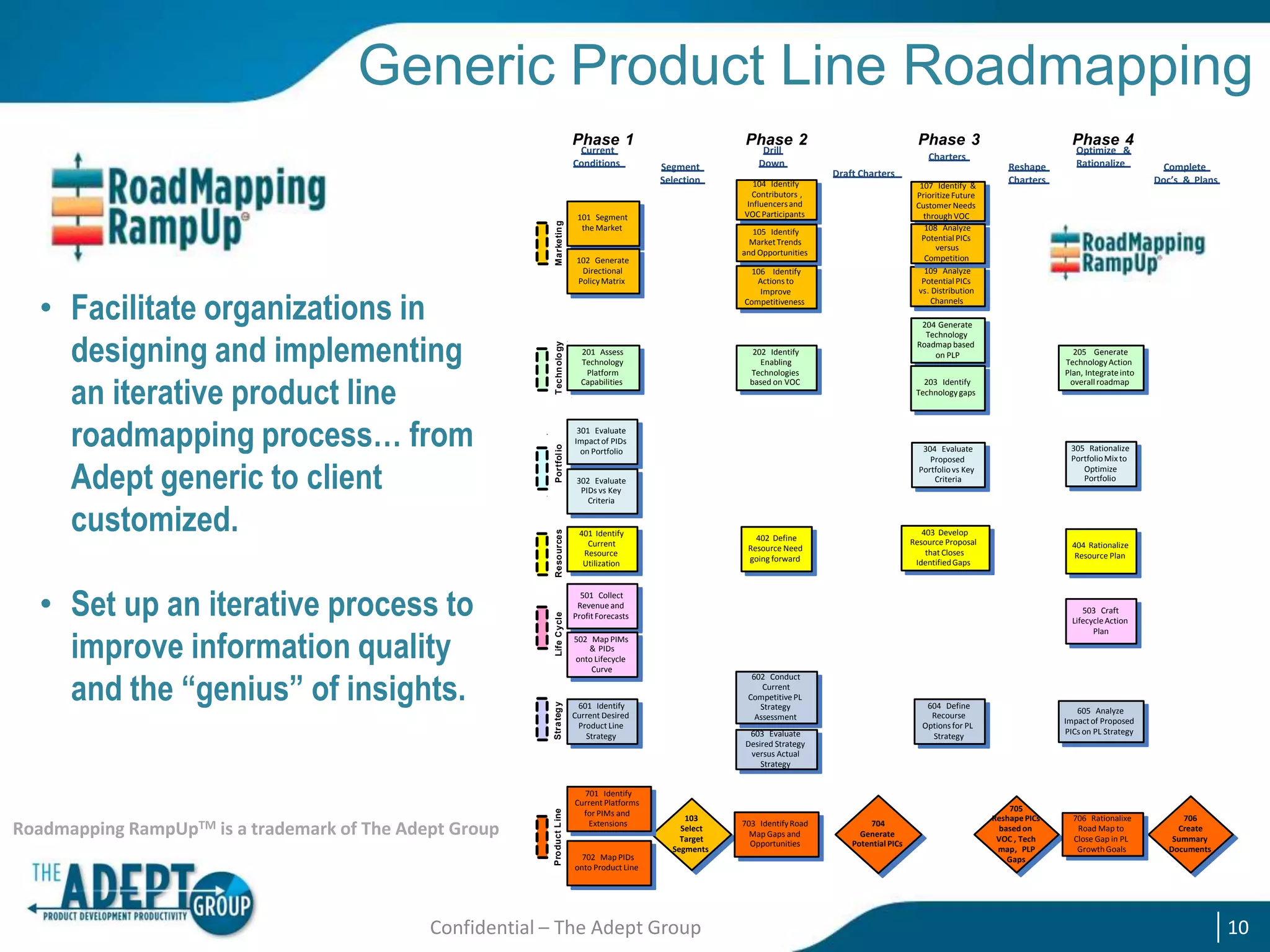 Generic Product Line Roadmapping
Phase 1

Roadmapping RampUpTM is a trademark of The Adept Group

Portfolio
Reso urces
Life Cycle
Strateg y

• Set up an iterative process to
improve information quality
and the “genius” of insights.

Pro duct L ine

• Facilitate organizations in
designing and implementing
an iterative product line
roadmapping process… from
Adept generic to client
customized.

Techn olo gy

Marketin g

Current
Conditions

Phase 2
Segment
Selection

101 Segment
the Market

Drill
Down

Phase 3
Charters
Draft Charters

104 Identify
Contributors ,
Influencers and
VOC Participants

107 Identify &
Prioritize Future
Customer Needs
through VOC
108 Analyze
Potential PICs
versus
Competition
109 Analyze
Potential PICs
vs. Distribution
Channels

105 Identify
Market Trends
and Opportunities

102 Generate
Directional
Policy Matrix

106 Identify
Actions to
Improve
Competitiveness

201 Assess
Technology
Platform
Capabilities

Phase 4
Reshape
Charters

204 Generate
Technology
Roadmap based
on PLP

202 Identify
Enabling
Technologies
based on VOC

304 Evaluate
Proposed
Portfolio vs Key
Criteria

401 Identify
Current
Resource
Utilization

402 Define
Resource Need
going forward

305 Rationalize
Portfolio Mix to
Optimize
Portfolio

403 Develop
Resource Proposal
that Closes
Identified Gaps

302 Evaluate
PIDs vs Key
Criteria

404 Rationalize
Resource Plan

501 Collect
Revenue and
Profit Forecasts

503 Craft
Lifecycle Action
Plan

502 Map PIMs
& PIDs
onto Lifecycle
Curve

602 Conduct
Current
Competitive PL
Strategy
Assessment

601 Identify
Current Desired
Product Line
Strategy

701 Identify
Current Platforms
for PIMs and
Extensions

702 Map PIDs
onto Product Line

Complete
Doc’s & Plans

205 Generate
Technology Action
Plan, Integrate into
overall roadmap

203 Identify
Technology gaps

301 Evaluate
Impact of PIDs
on Portfolio

Optimize &
Rationalize

604 Define
Recourse
Options for PL
Strategy

603 Evaluate
Desired Strategy
versus Actual
Strategy

103
Select
Target
Segments

Confidential – The Adept Group

703 Identify Road
Map Gaps and
Opportunities

704
Generate
Potential PICs

605 Analyze
Impact of Proposed
PICs on PL Strategy

705
Reshape PICs
based on
VOC , Tech
map, PLP
Gaps

706 Rationalixe
Road Map to
Close Gap in PL
Growth Goals

706
Create
Summary
Documents

10

 