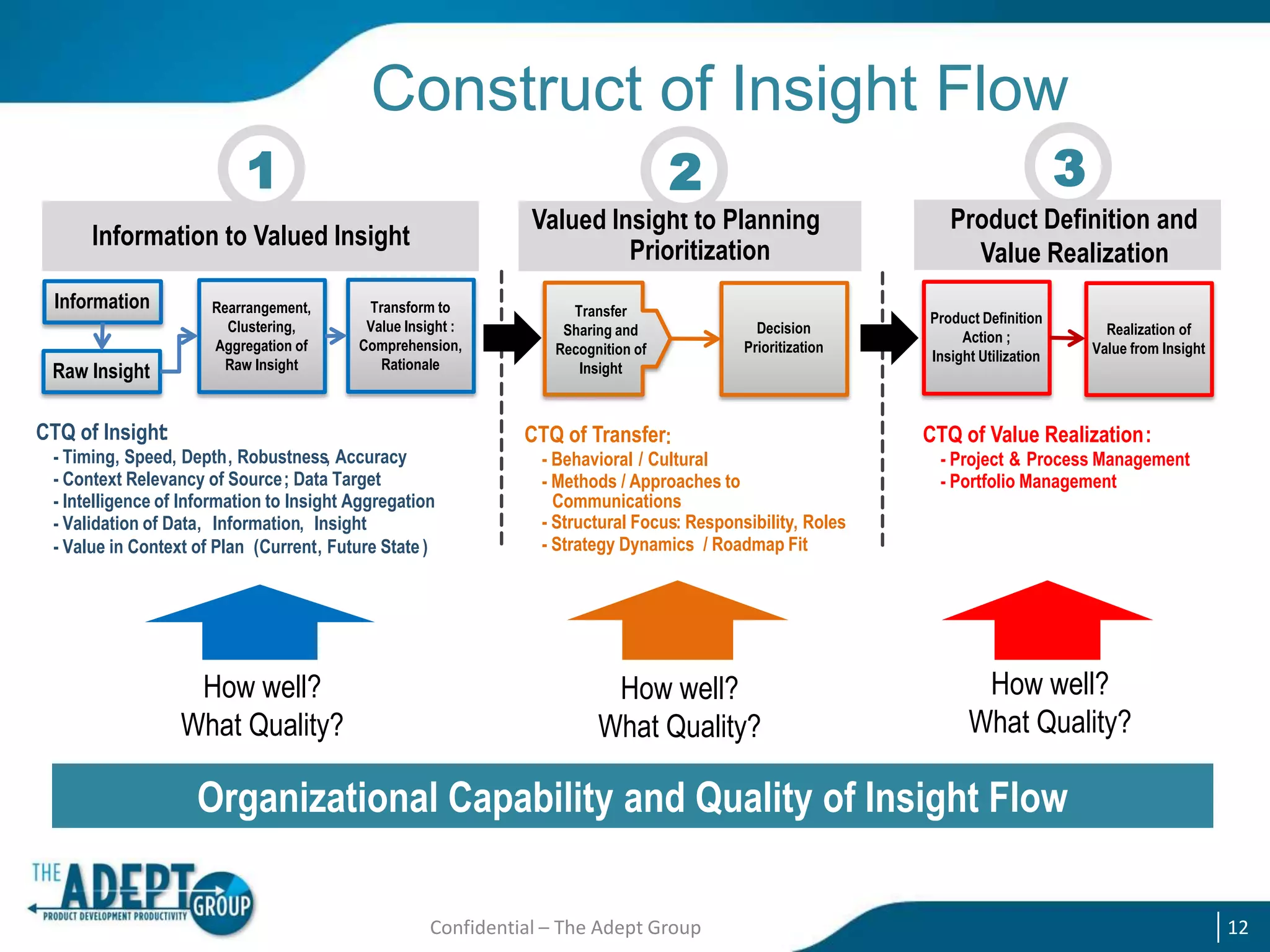 Construct of Insight Flow
1

Valued Insight to Planning
Prioritization

Information to Valued Insight
Information
Raw Insight

Rearrangement,
Clustering,
Aggregation of
Raw Insight

Transform to
Value Insight :
Comprehension,
Rationale

CTQ of Insight:
- Timing, Speed, Depth, Robustness, Accuracy
- Context Relevancy of Source; Data Target
- Intelligence of Information to Insight Aggregation
- Validation of Data, Information, Insight
- Value in Context of Plan (Current, Future State )

How well?
What Quality?

3

2
Transfer
Sharing and
Recognition of
Insight

Decision
Prioritization

CTQ of Transfer:

- Behavioral / Cultural
- Methods / Approaches to
Communications
- Structural Focus: Responsibility, Roles
- Strategy Dynamics / Roadmap Fit

How well?
What Quality?

Product Definition and
Value Realization
Product Definition
Action ;
Insight Utilization

Realization of
Value from Insight

CTQ of Value Realization:
- Project & Process Management
- Portfolio Management

How well?
What Quality?

Organizational Capability and Quality of Insight Flow
Confidential – The Adept Group

12

 