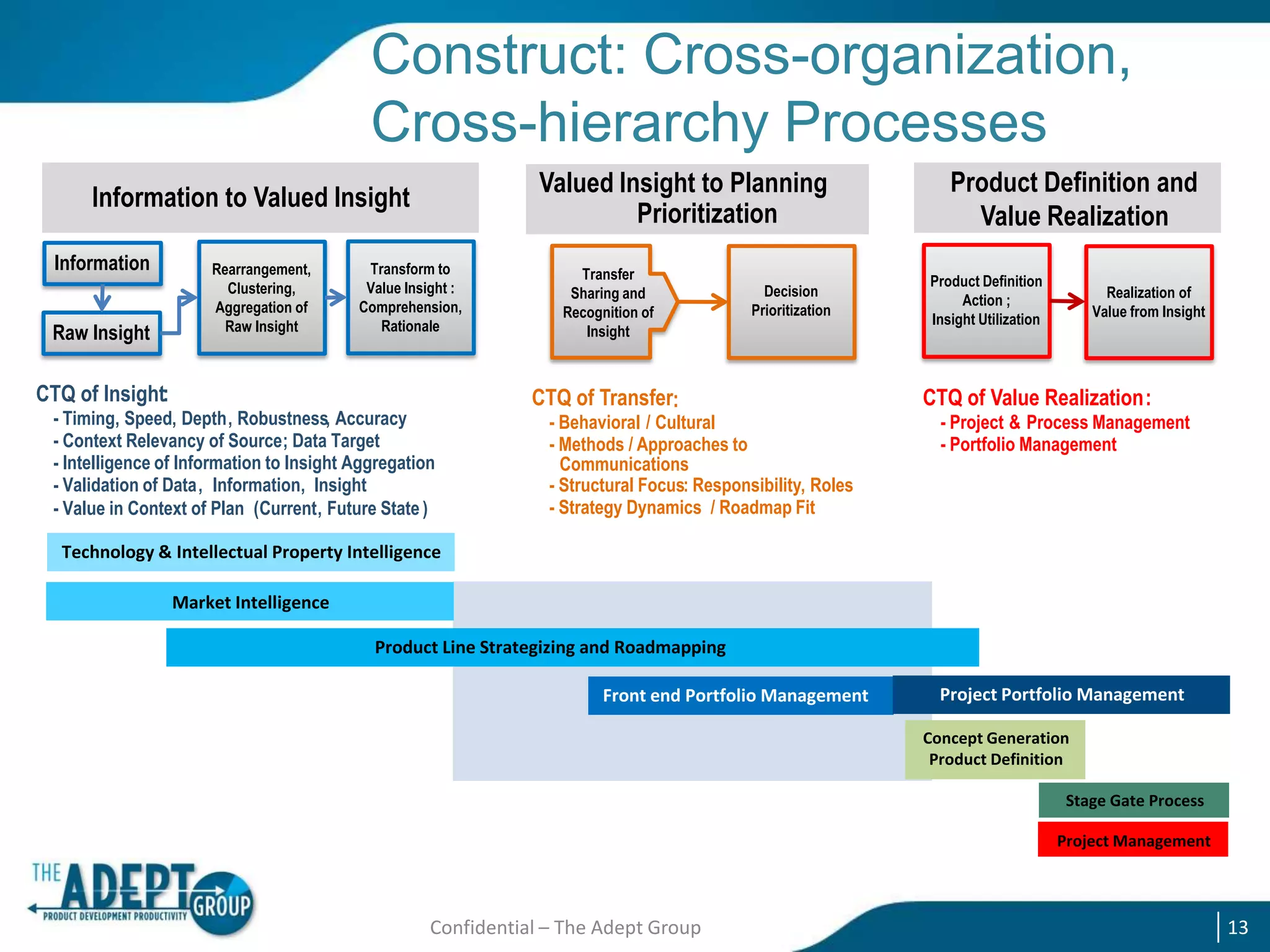 Construct: Cross-organization,
Cross-hierarchy Processes
Valued Insight to Planning
Prioritization

Information to Valued Insight
Information
Raw Insight

Rearrangement,
Clustering,
Aggregation of
Raw Insight

Transform to
Value Insight :
Comprehension,
Rationale

CTQ of Insight:
- Timing, Speed, Depth, Robustness, Accuracy
- Context Relevancy of Source; Data Target
- Intelligence of Information to Insight Aggregation
- Validation of Data, Information, Insight
- Value in Context of Plan (Current, Future State )

Transfer
Sharing and
Recognition of
Insight

Decision
Prioritization

CTQ of Transfer:

- Behavioral / Cultural
- Methods / Approaches to
Communications
- Structural Focus: Responsibility, Roles
- Strategy Dynamics / Roadmap Fit

Product Definition and
Value Realization
Product Definition
Action ;
Insight Utilization

Realization of
Value from Insight

CTQ of Value Realization:
- Project & Process Management
- Portfolio Management

Technology & Intellectual Property Intelligence
Market Intelligence
Product Line Strategizing and Roadmapping
Front end Portfolio Management

Project Portfolio Management
Concept Generation
Product Definition
Stage Gate Process

Project Management

Confidential – The Adept Group

13

 
