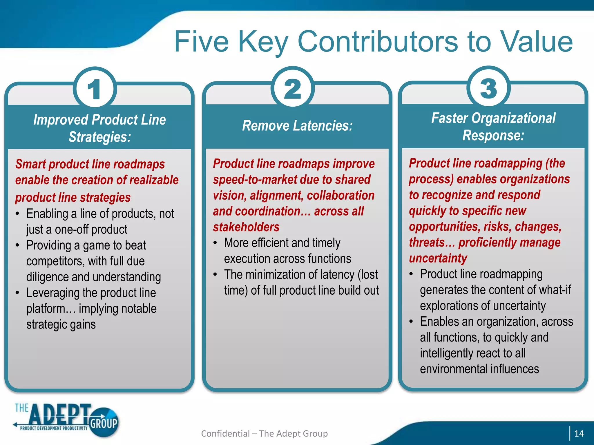Five Key Contributors to Value
1

2

Improved Product Line
Strategies:

Remove Latencies:

Smart product line roadmaps
enable the creation of realizable
product line strategies
• Enabling a line of products, not
just a one-off product
• Providing a game to beat
competitors, with full due
diligence and understanding
• Leveraging the product line
platform… implying notable
strategic gains

Product line roadmaps improve
speed-to-market due to shared
vision, alignment, collaboration
and coordination… across all
stakeholders
• More efficient and timely
execution across functions
• The minimization of latency (lost
time) of full product line build out

Confidential – The Adept Group

3
Faster Organizational
Response:
Product line roadmapping (the
process) enables organizations
to recognize and respond
quickly to specific new
opportunities, risks, changes,
threats… proficiently manage
uncertainty
• Product line roadmapping
generates the content of what-if
explorations of uncertainty
• Enables an organization, across
all functions, to quickly and
intelligently react to all
environmental influences

14

 