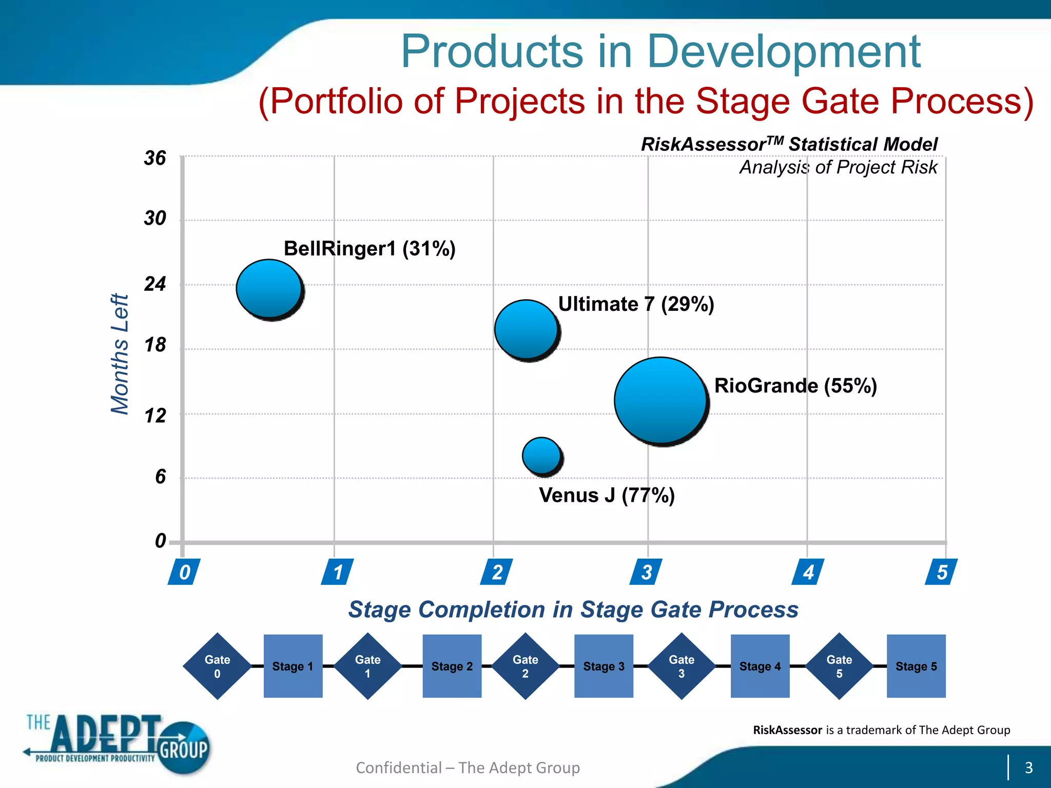 Products in Development
(Portfolio of Projects in the Stage Gate Process)
RiskAssessorTM Statistical Model
Analysis of Project Risk

36
30

Months Left

BellRinger1 (31%)
24
Ultimate 7 (29%)
18
RioGrande (55%)
12
6

Venus J (77%)

0
0

1

2

3

4

5

Stage Completion in Stage Gate Process
Gate
0

Stage 1

Gate
1

Stage 2

Gate
2

Stage 3

Gate
3

Stage 4

Gate
5

Stage 5

RiskAssessor is a trademark of The Adept Group

Confidential – The Adept Group

3

 