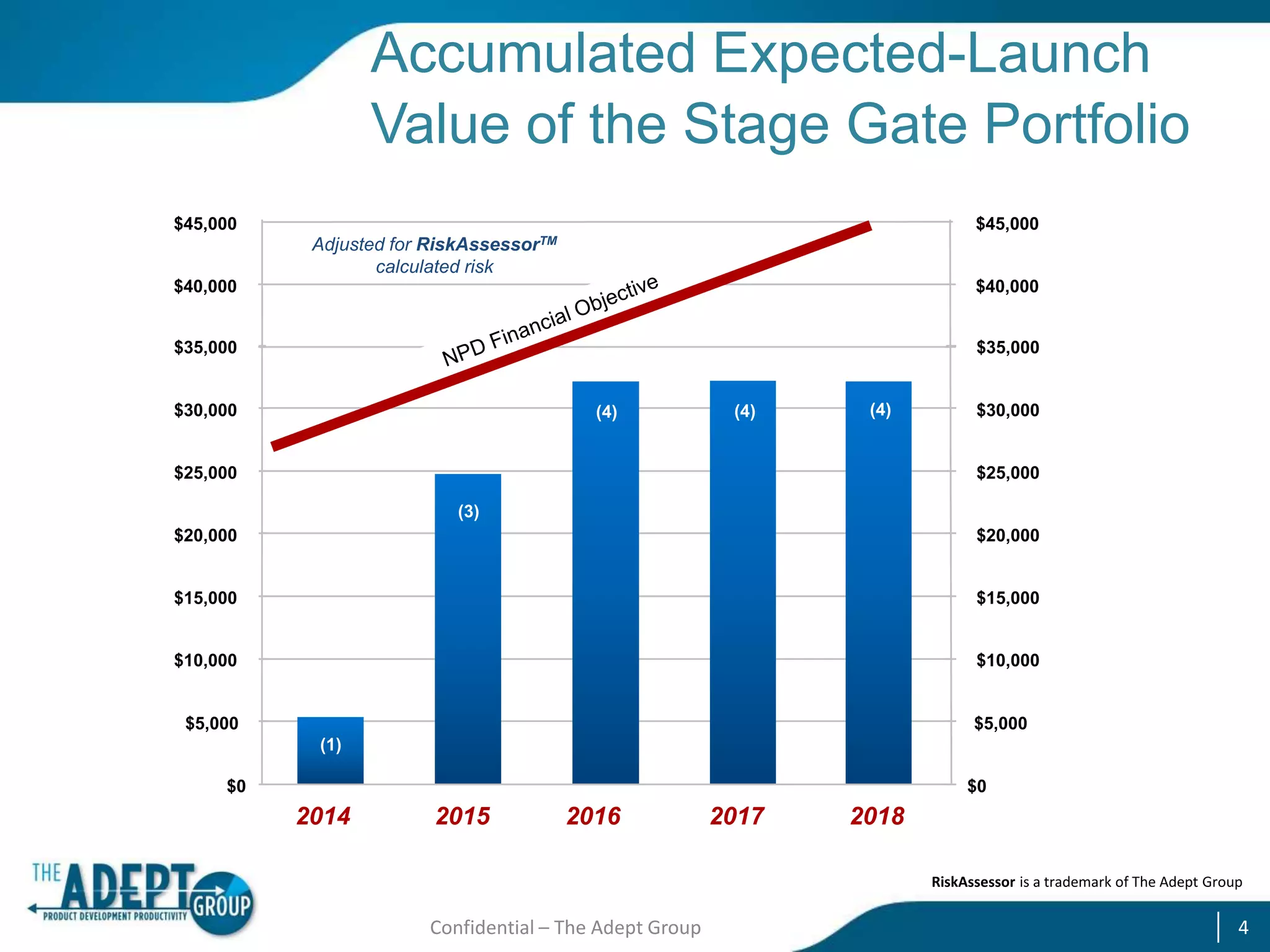 Accumulated Expected-Launch
Value of the Stage Gate Portfolio
$45,000

$45,000

Adjusted for RiskAssessorTM
calculated risk
$40,000

$40,000

$35,000

$35,000

$30,000

(4)

(4)

(4)

$25,000

$30,000

$25,000
(3)

$20,000

$20,000

$15,000

$15,000

$10,000

$10,000

$5,000

$5,000
(1)

$0

$0

2014

2015

2016

2017

2018
RiskAssessor is a trademark of The Adept Group

Confidential – The Adept Group

4

 