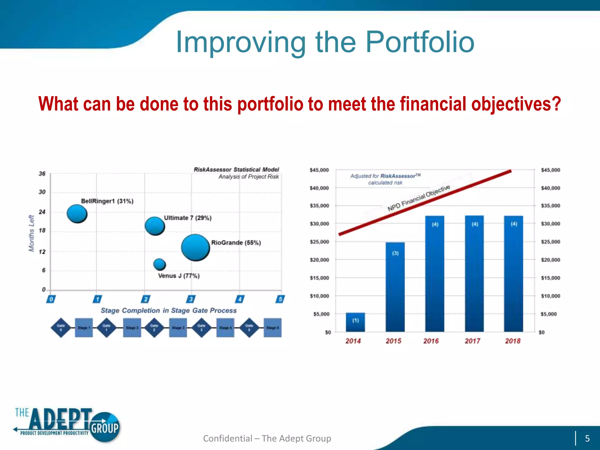 Improving the Portfolio
What can be done to this portfolio to meet the financial objectives?

Confidential – The Adept Group

5

 