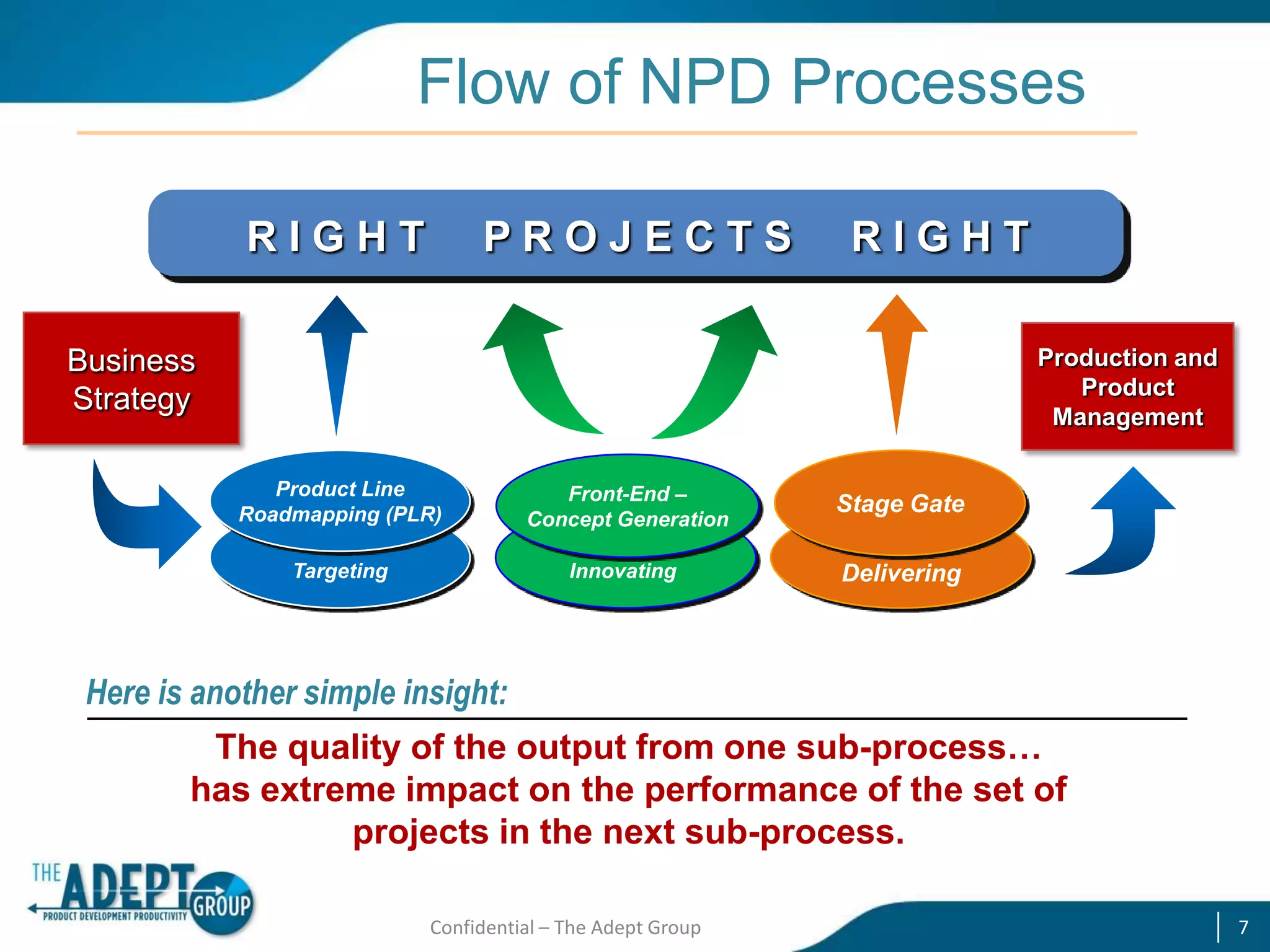 Flow of NPD Processes
RIGHT

PROJECTS

RIGHT
Production and
Product
Management

Business
Strategy
Product Line
Roadmapping (PLR)

Front-End –
Concept Generation

Stage Gate

Targeting

Innovating

Delivering

Here is another simple insight:

The quality of the output from one sub-process…
has extreme impact on the performance of the set of
projects in the next sub-process.
Confidential – The Adept Group

7

 