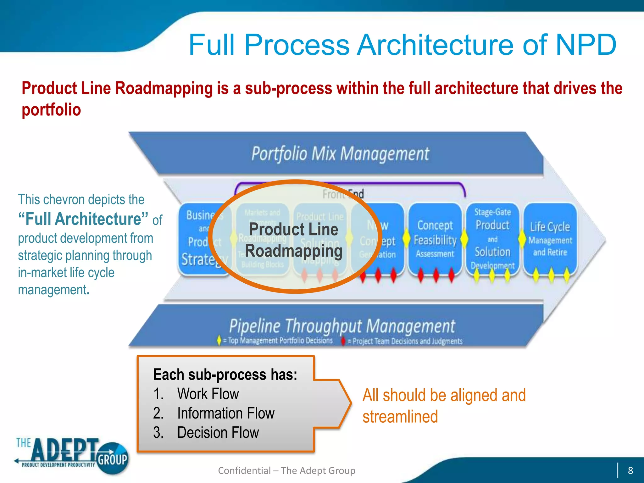 Full Process Architecture of NPD
Product Line Roadmapping is a sub-process within the full architecture that drives the
portfolio

This chevron depicts the

“Full Architecture” of
product development from
strategic planning through
in-market life cycle
management.

Product Line
Roadmapping

Each sub-process has:
1. Work Flow
2. Information Flow
3. Decision Flow
Confidential – The Adept Group

All should be aligned and
streamlined
8

 