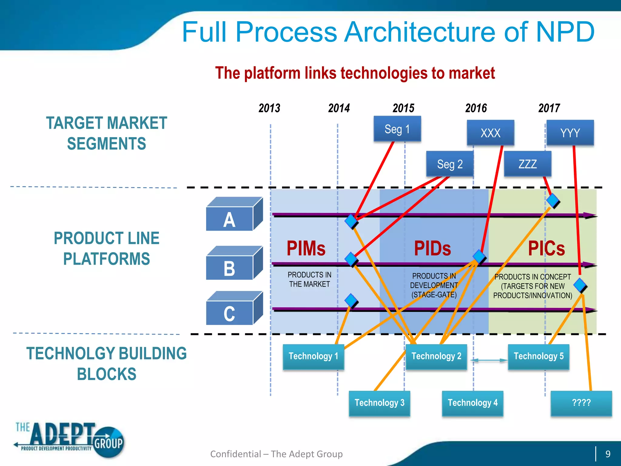 Full Process Architecture of NPD
The platform links technologies to market
2013

TARGET MARKET
SEGMENTS

2014

2015

2016

Seg 1

2017

XXX
Seg 2

PRODUCT LINE
PLATFORMS

YYY
ZZZ

A
B

PIMs

PIDs

PRODUCTS IN
THE MARKET

PRODUCTS IN
DEVELOPMENT
(STAGE-GATE)

Technology 1

PICs

Technology 2

PRODUCTS IN CONCEPT
(TARGETS FOR NEW
PRODUCTS/INNOVATION)

C
TECHNOLGY BUILDING
BLOCKS

Technology 3

Confidential – The Adept Group

Technology 4

Technology 5

????

9

 